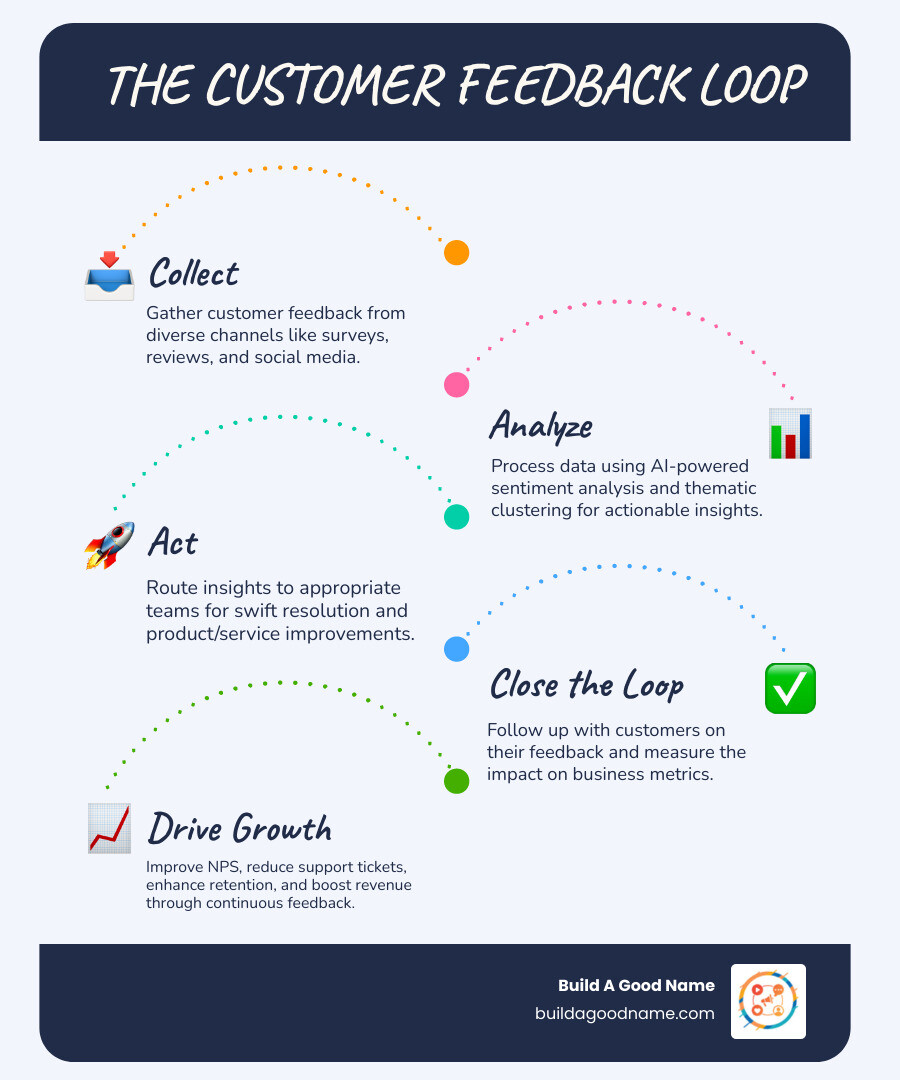 Infographic showing the customer feedback loop with four connected stages: Collect feedback from multiple channels (surveys, reviews, social media), Analyze data using AI and sentiment analysis tools, Act on insights by routing to appropriate teams for swift resolution, and Close the Loop by following up with customers and measuring impact on business metrics - customer feedback platform infographic infographic-line-5-steps-blues-accent_colors