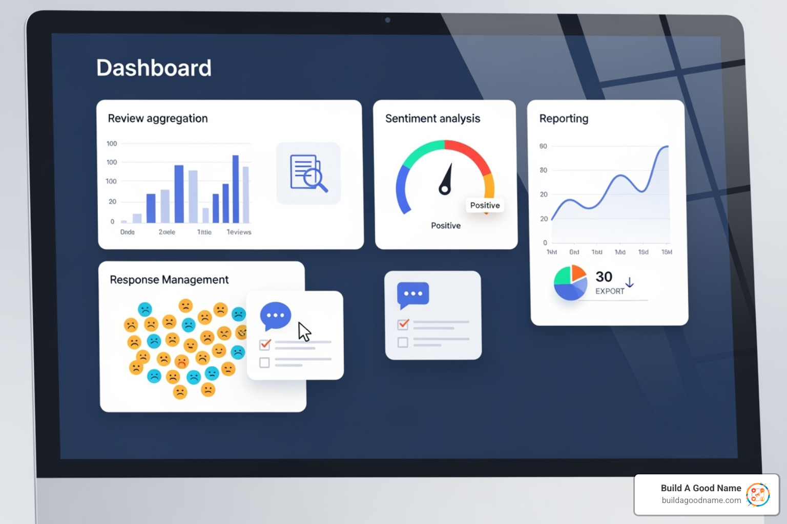 Dashboard highlighting different feature modules: review aggregation, sentiment analysis, response management, and reporting - Customer review dashboard