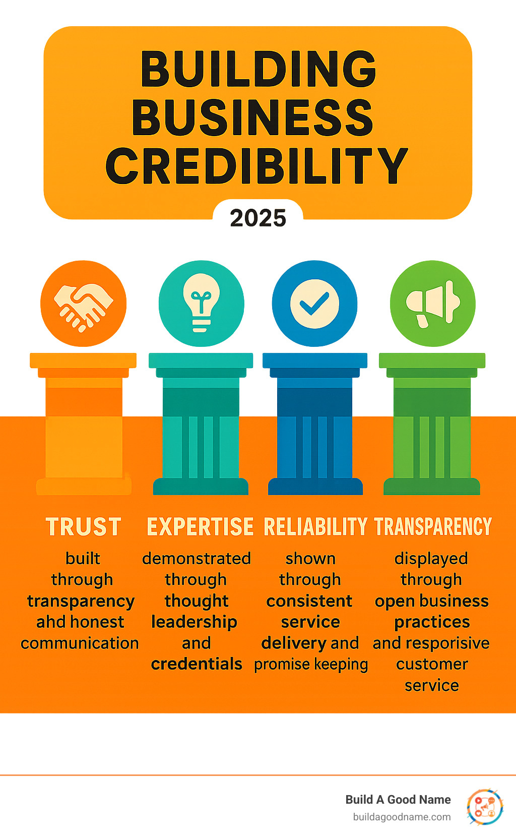 Infographic showing the four pillars of business credibility: Trust built through transparency and honest communication, Expertise demonstrated through thought leadership and credentials, Reliability shown through consistent service delivery and promise-keeping, and Transparency displayed through open business practices and responsive customer service - Building business credibility infographic 