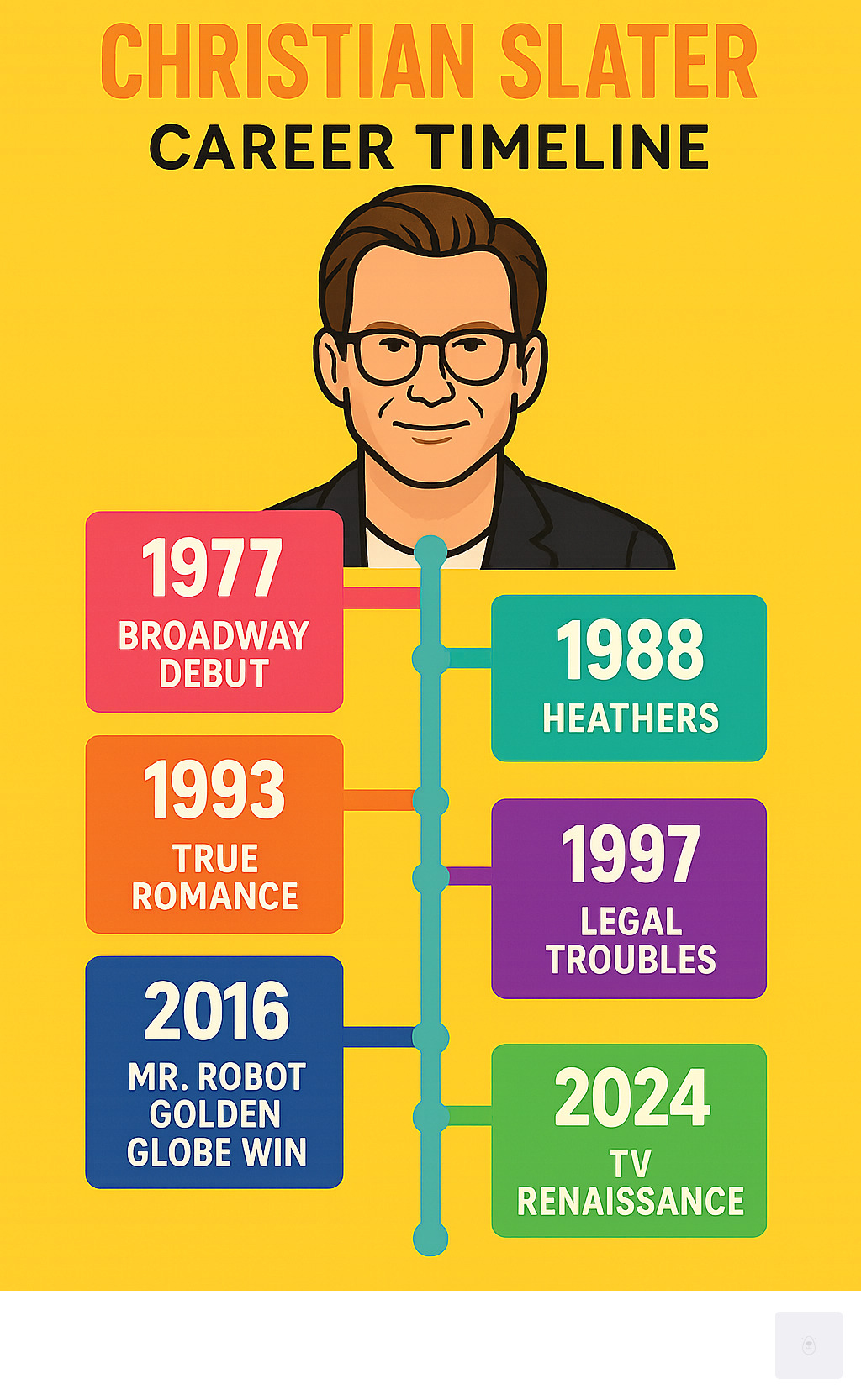 Infographic showing Christian Slater's career timeline from 1977 Broadway debut through his 2024 projects, highlighting key milestones including Heathers (1988), True Romance (1993), legal troubles (1997), Mr. Robot Golden Globe win (2016), and current television renaissance - christian slater infographic 