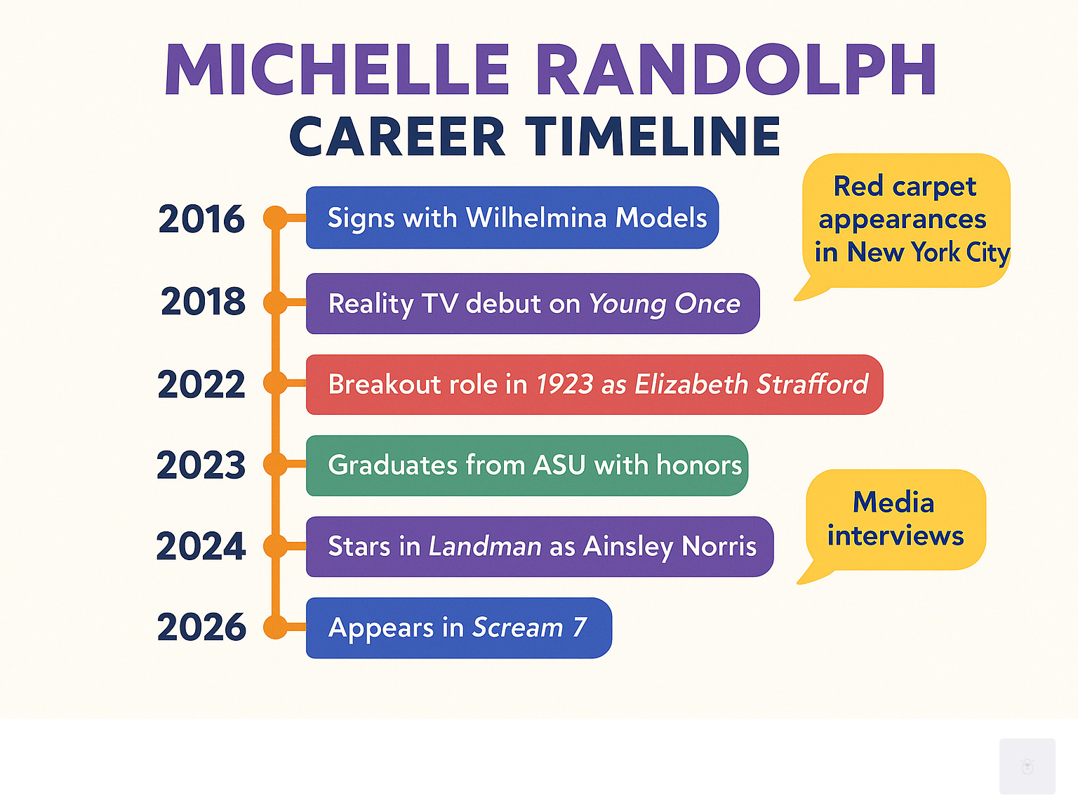 Infographic showing Michelle Randolph's career timeline from 2016 Wilhelmina Models contract through reality TV debut on Young Once, 2022 breakout role as Elizabeth Strafford in 1923, 2023 ASU graduation with honors in Film and Media Studies, 2024 starring role as Ainsley Norris in Landman, and upcoming 2026 Scream 7 appearance, with callout boxes highlighting her New York City red carpet appearances and media interviews - michelle randolph infographic 