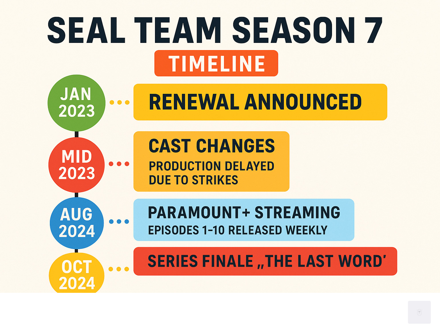 Infographic showing SEAL Team Season 7 timeline from January 2023 renewal announcement through October 2024 series finale, including cast changes, production delays from 2023 strikes, Paramount+ exclusive streaming details, and episode release schedule - seal team season 7 infographic 