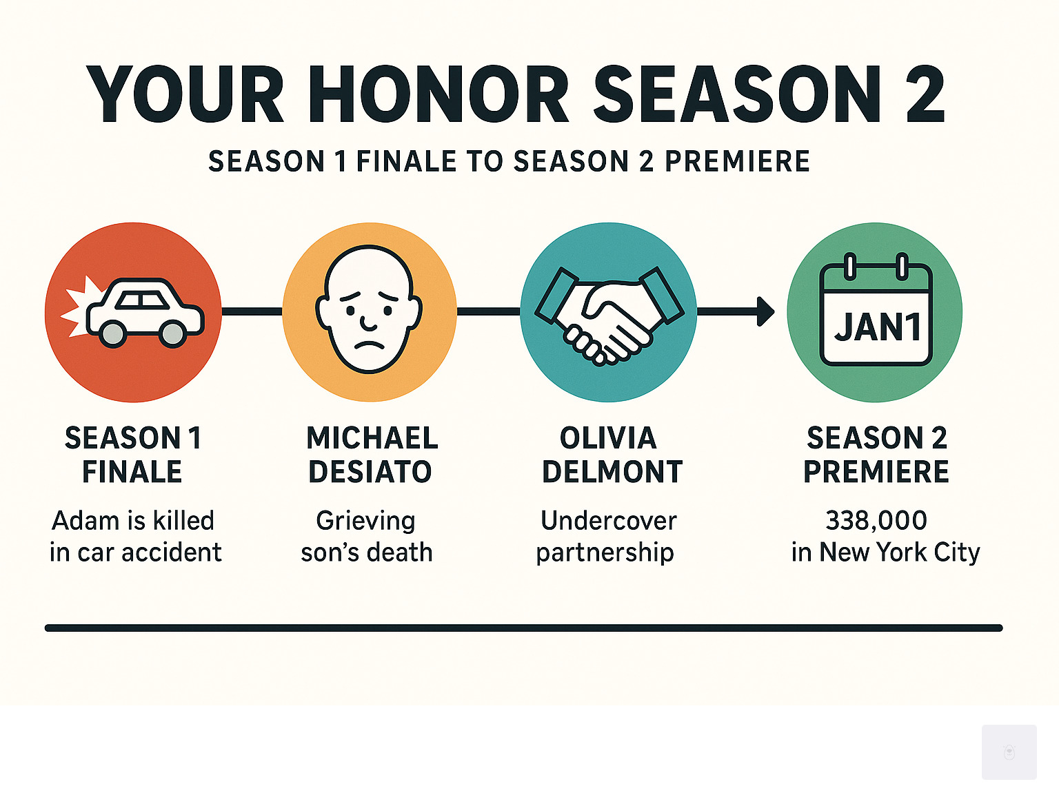 Infographic showing Your Honor Season 2 timeline from Season 1 finale through Season 2 premiere, including key plot points, character developments, and viewing statistics for New York City audiences - your honor season 2 infographic 