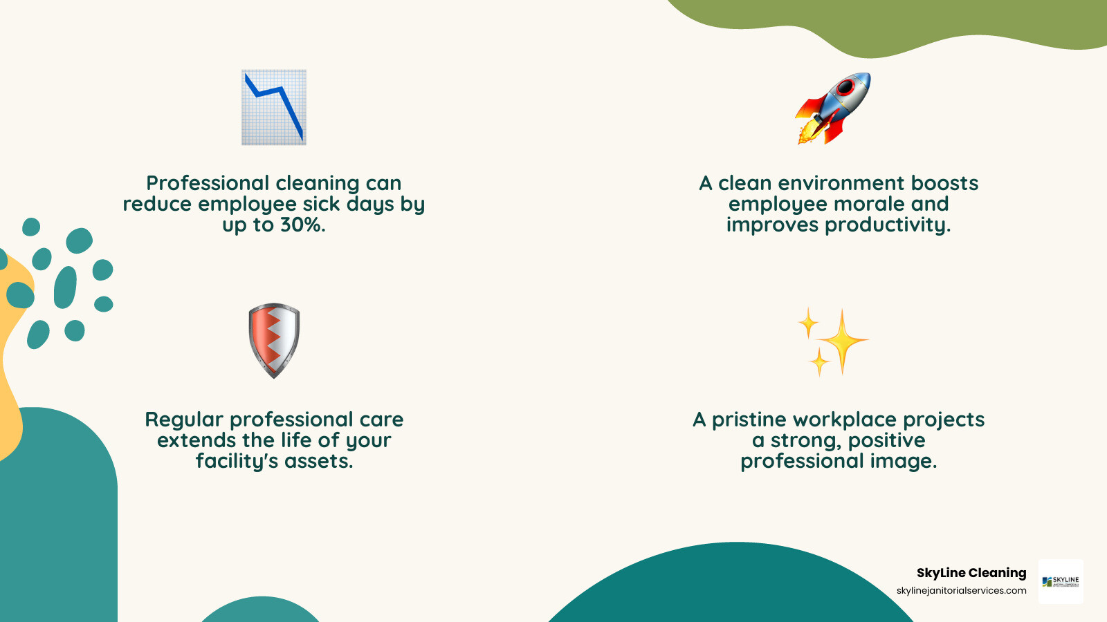 Infographic showing key benefits of professional custodial services including reduced sick days by up to 30%, improved employee productivity, asset protection for flooring and furniture, improved professional image, compliance with health regulations, and cost savings through preventive maintenance - custodial companies near me infographic 4_facts_emoji_nature