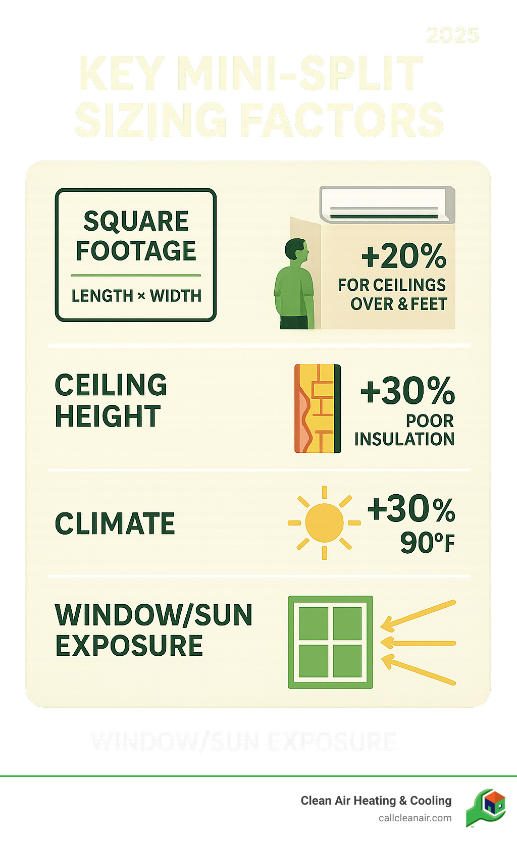 Infographic showing key mini-split sizing factors: square footage calculation (length x width), ceiling height adjustments (+20% for ceilings over 8 feet), insulation quality impact (poor insulation requires +30% BTU), climate considerations (+30% for hot climates over 90°F), and window/sun exposure effects on heat load - ductless sizing chart infographic 
