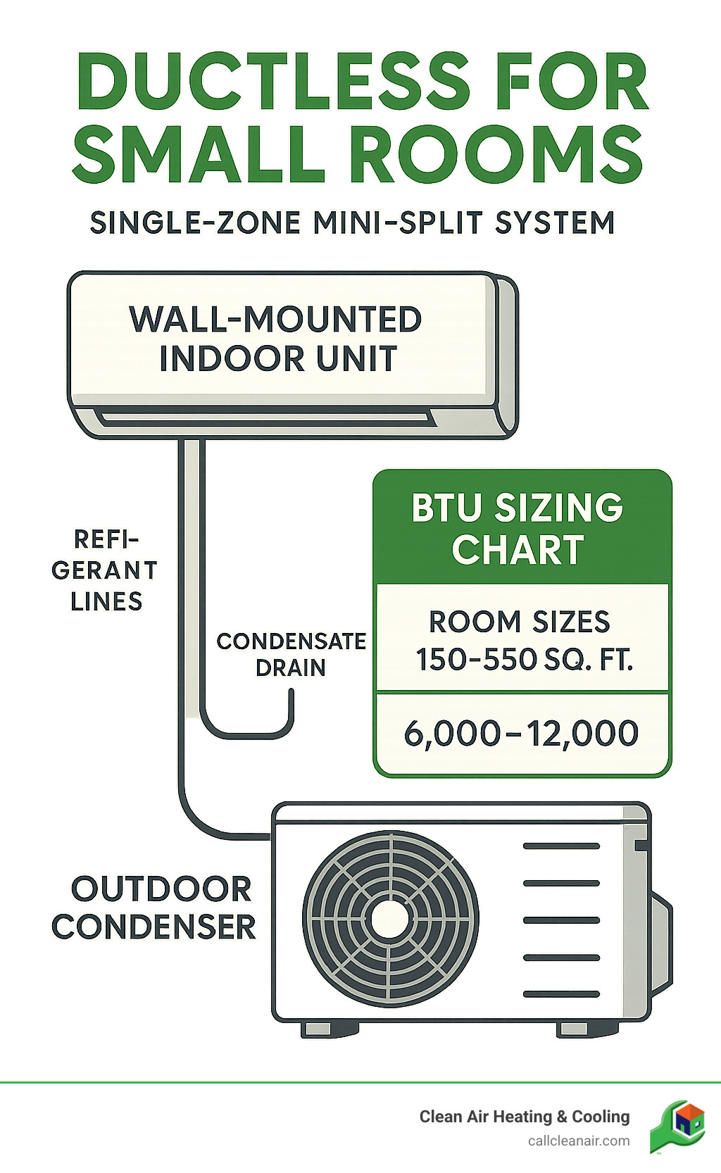 Detailed infographic showing single-zone ductless mini-split system components including wall-mounted indoor unit, outdoor condenser, refrigerant lines, and condensate drain with BTU sizing chart for rooms 150-550 square feet - Small room ductless infographic 