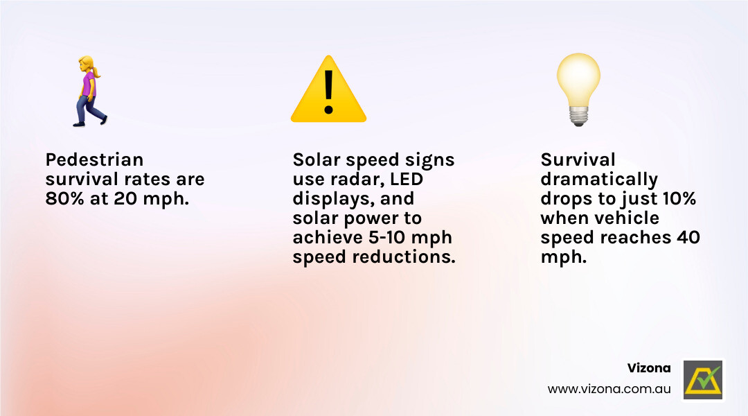 Infographic showing pedestrian survival rates: 80% survival at 20mph versus 10% survival at 40mph, with solar speed sign technology components including radar detection, LED display, and solar power system - solar speed sign infographic 3_facts_emoji_light-gradient