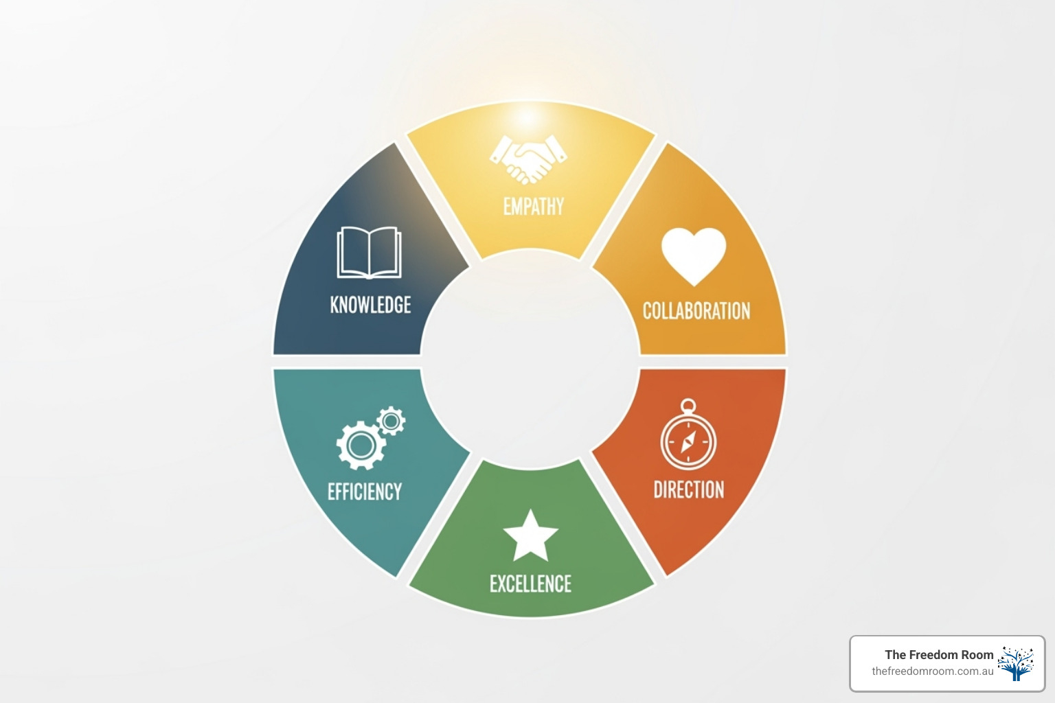 Image of the ACT Hexaflex diagram with the 'Values' component highlighted - act values