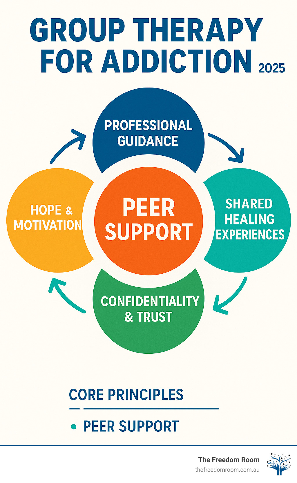 Comprehensive infographic showing the core principles of group therapy for addiction: a circular diagram with peer support at the center, surrounded by professional guidance, shared healing experiences, confidentiality and trust, skill development, and hope and motivation, with connecting arrows showing how these elements work together in the recovery process - group therapy for addiction infographic 