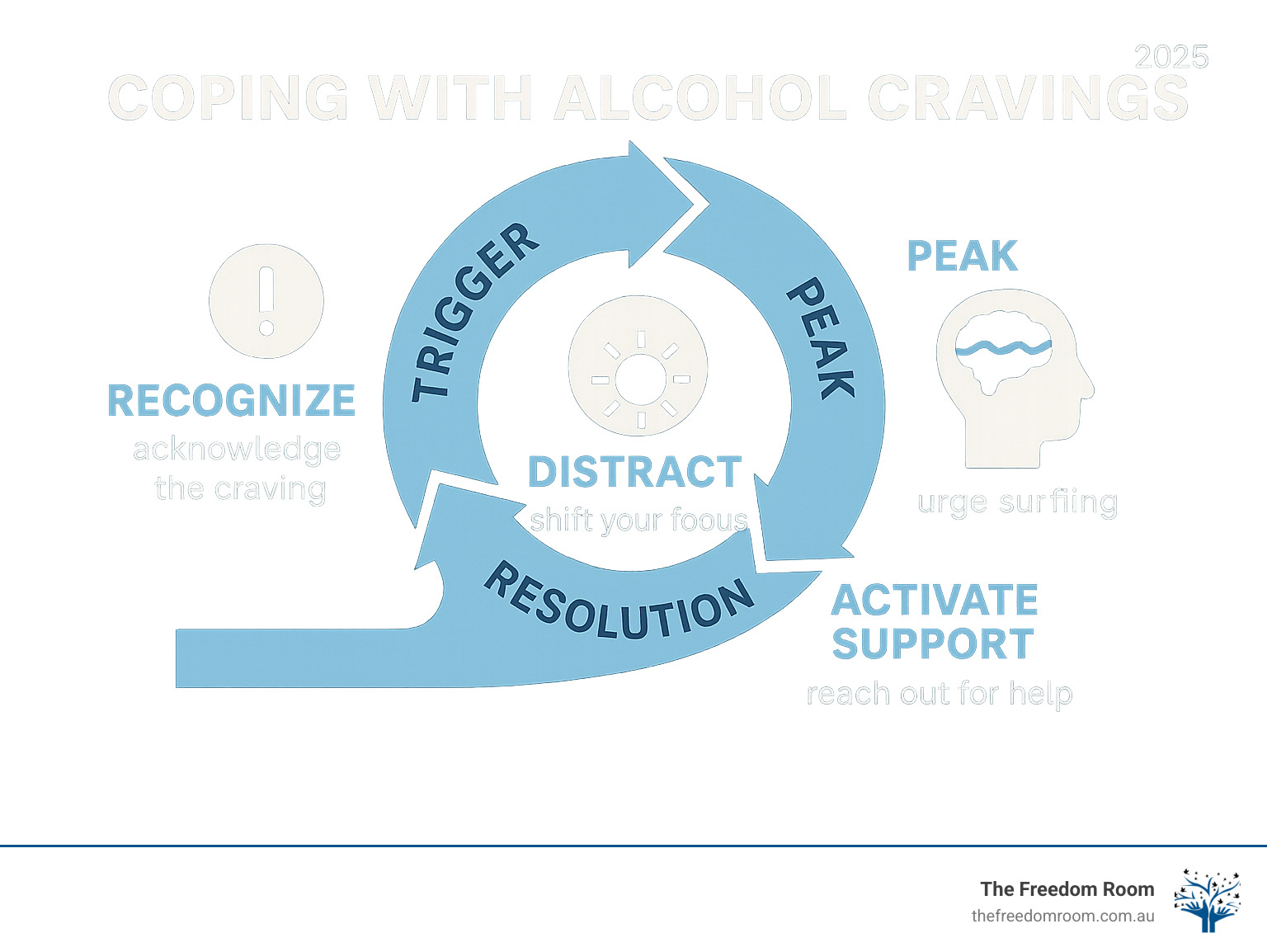Infographic showing the alcohol craving cycle from initial trigger through peak intensity to natural resolution, with coping strategies at each stage including recognition, urge surfing, distraction techniques, and support system activation - coping with alcohol cravings infographic Infographic showing the alcohol craving cycle from initial trigger through peak intensity to natural resolution, with coping strategies at each stage including recognition, urge surfing, distraction techniques, and support system activation - coping with alcohol cravings infographic