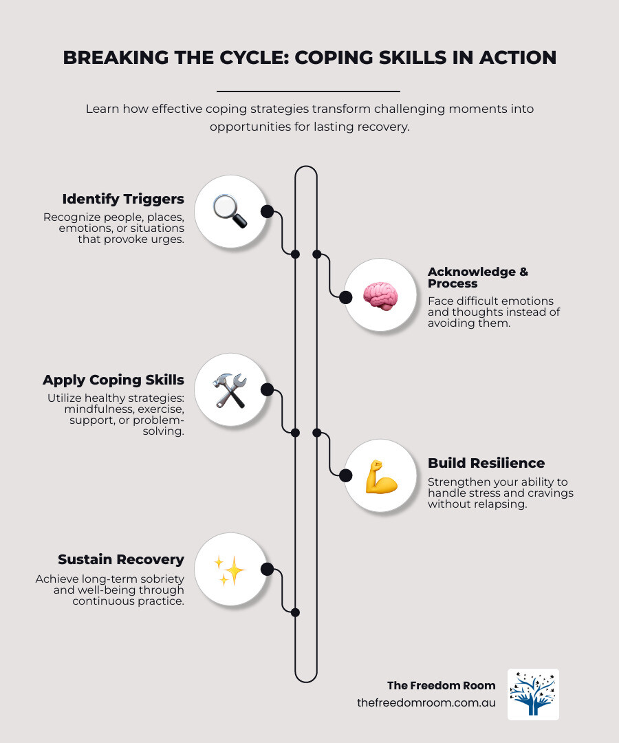 Infographic showing the addiction cycle with stress leading to substance use leading to temporary relief then shame and increased stress, with coping skills breaking this cycle by providing healthy alternatives at each stage - coping skills for addiction infographic infographic-line-5-steps-neat_beige