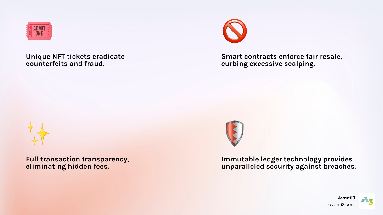 Comprehensive comparison infographic showing traditional ticketing problems on the left (counterfeit tickets, uncontrolled scalping, opaque fees, security breaches) versus blockchain ticketing solutions on the right (unique NFT tickets, smart contract price controls, transparent transactions, immutable security) - Blockchain Event Ticketing infographic 