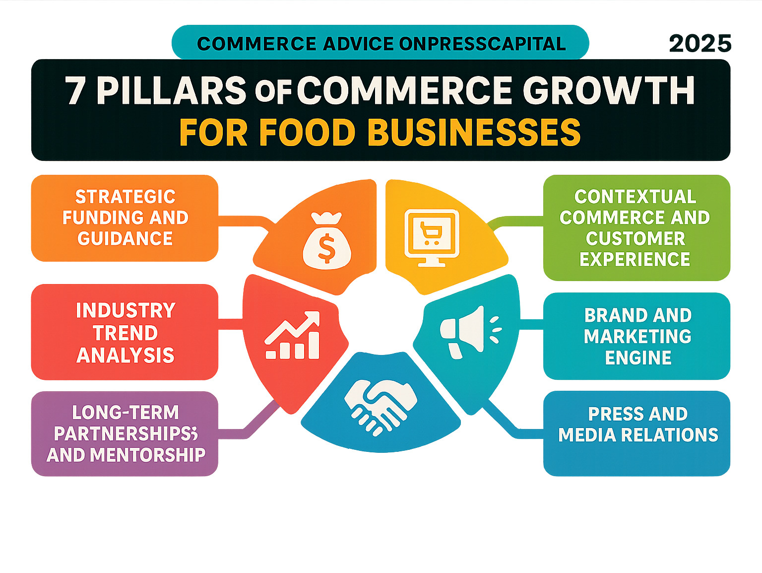 Infographic showing the 7 key pillars of commerce growth for food businesses: Strategic Funding and Guidance, Modern E-commerce Operations, Contextual Commerce and Customer Experience, Brand and Marketing Engine, Press and Media Relations, Long-Term Partnerships and Mentorship, and Industry Trend Analysis - commerce advice onpresscapital infographic 