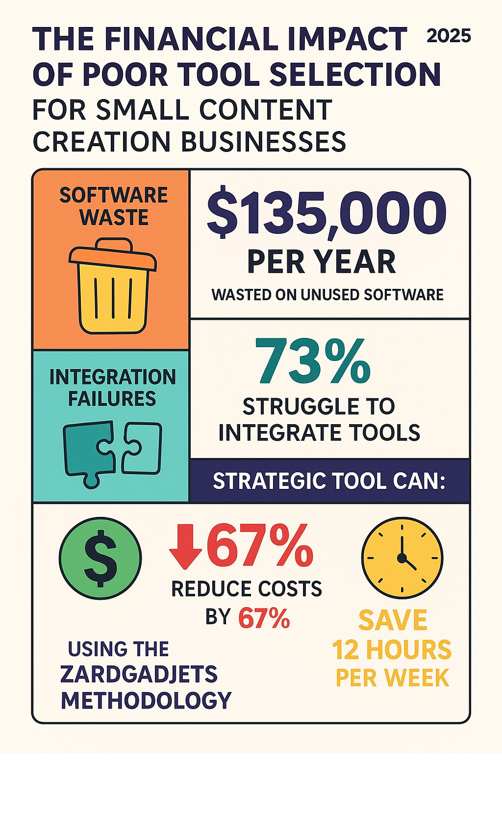 Detailed infographic showing the financial impact of poor tool selection on small content creation businesses, including statistics on software waste, integration failures, and the cost benefits of strategic tool selection using the Zardgadjets methodology - latest online tool guide zardgadjets infographic 