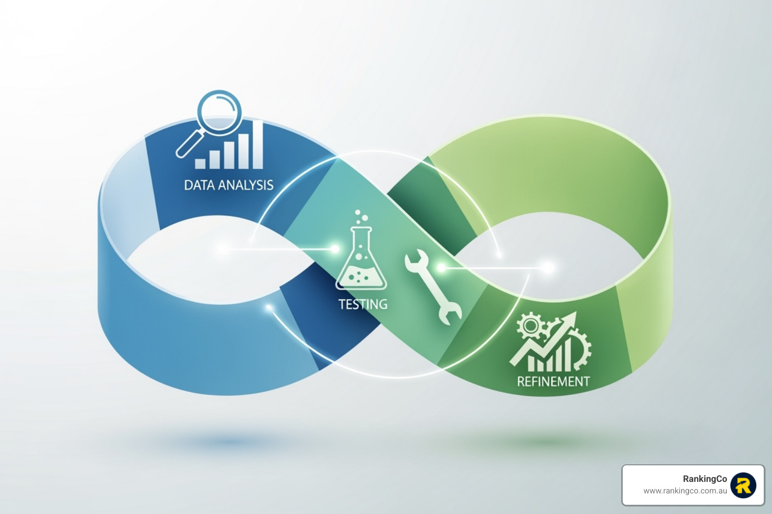 Flowchart illustrating a step-by-step optimisation strategy: Define Goals -> Collect Data -> Analyse & Test -> Implement Changes -> Monitor Performance -> Iterate - Marketing campaign optimisation