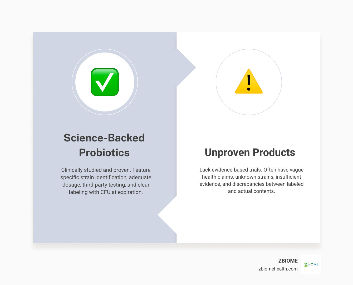 Infographic showing key differences between scientifically validated probiotics with clinical studies, specific strain identification, and adequate dosing versus unproven products with vague health claims, unknown strains, and insufficient evidence - science backed probiotics infographic comparison-2-items-formal