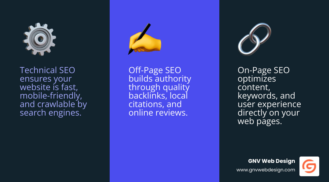 Infographic showing the three core components of SEO: Technical SEO (website speed, mobile optimization, crawlability), On-Page SEO (keyword optimization, content quality, user experience), and Off-Page SEO (link building, local citations, online reputation), all working together to improve search rankings and drive local Tampa traffic - seo agency tampa infographic 3_facts_emoji_blue