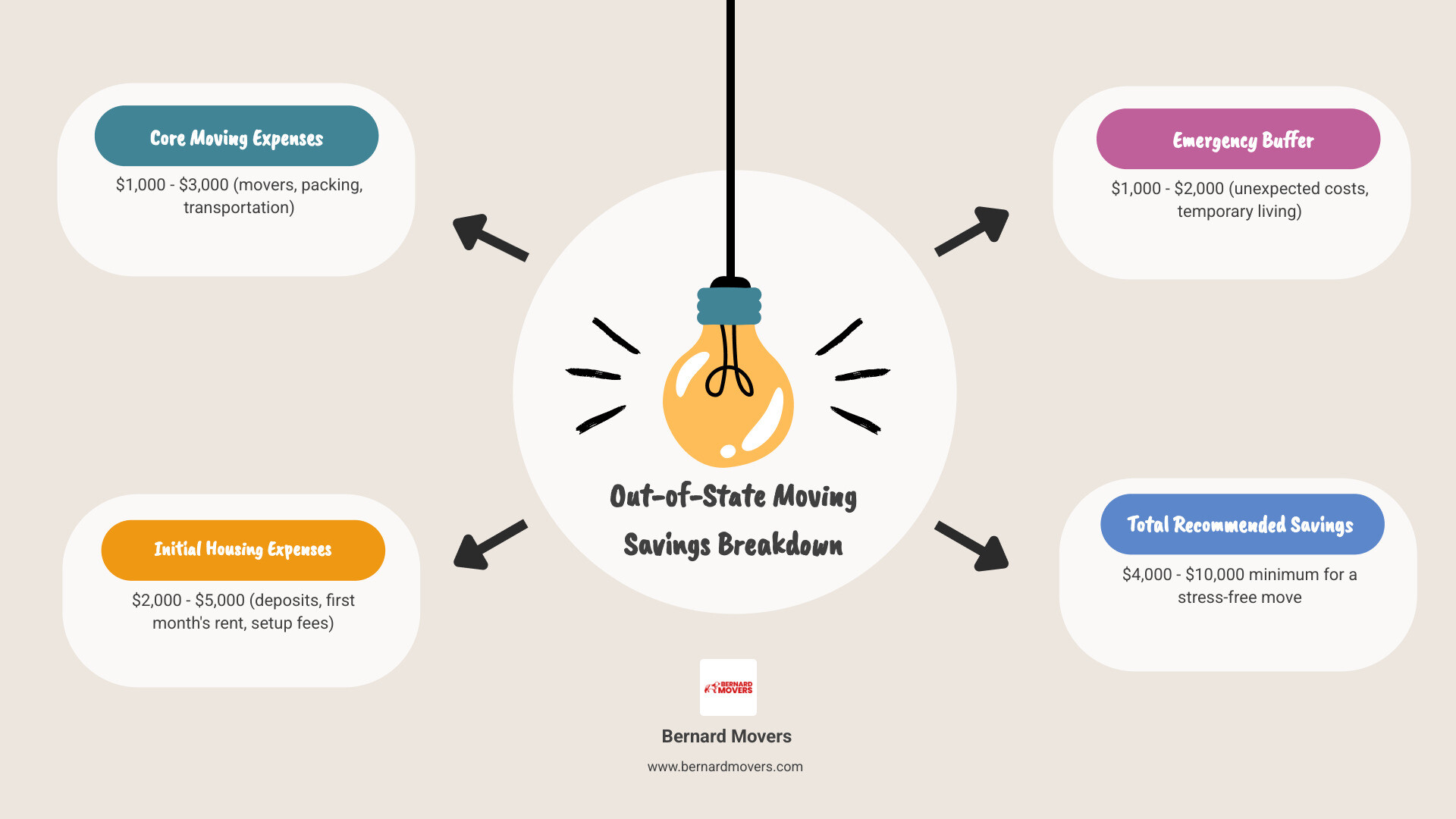 Detailed breakdown of out-of-state moving costs from Illinois including moving services, housing deposits, travel expenses, utility setup fees, emergency fund, and total savings recommendations with cost ranges for each category - how much money to save before moving out of state infographic brainstorm-4-items