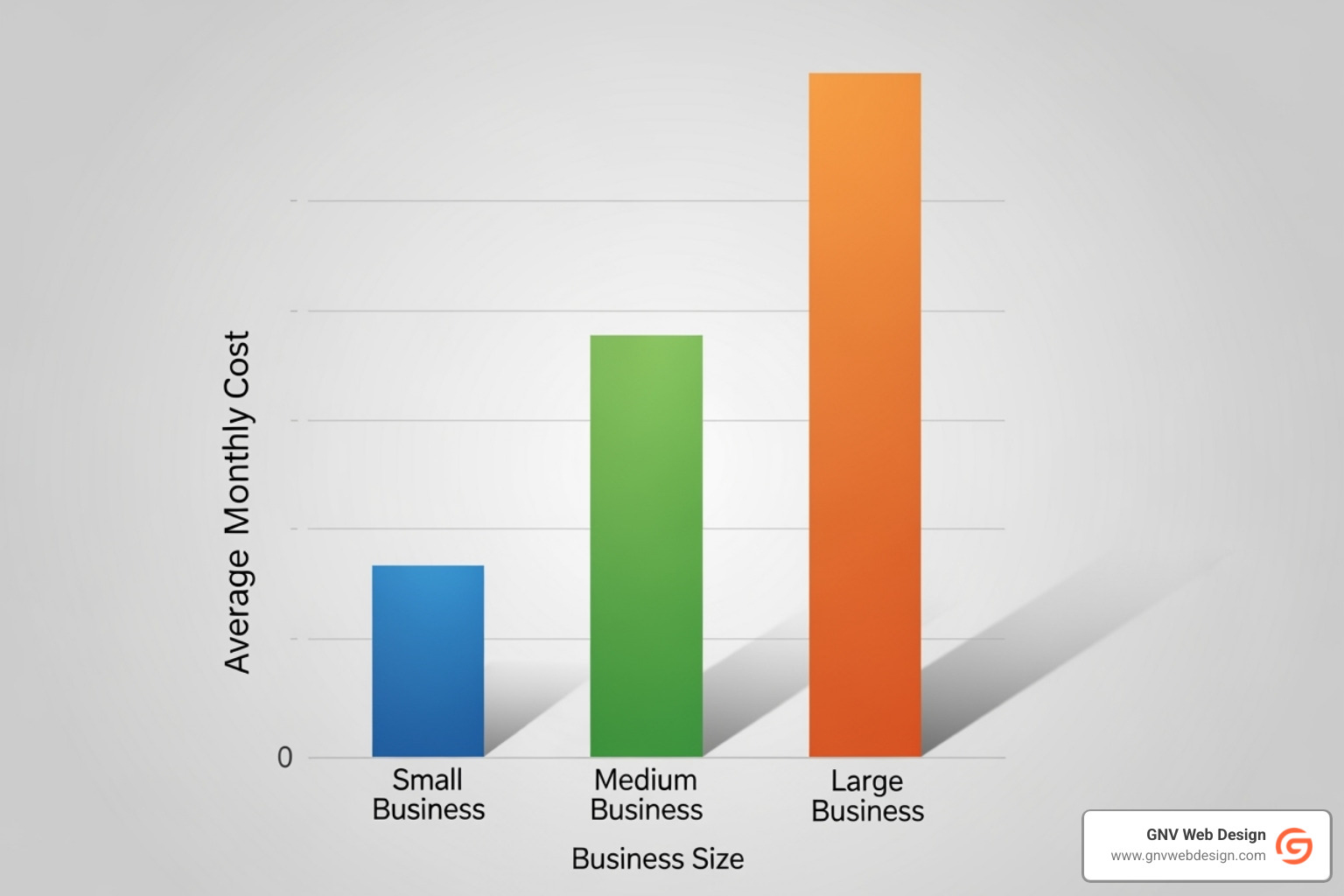 bar chart showing average monthly SEO costs by business size - seo agency pricing