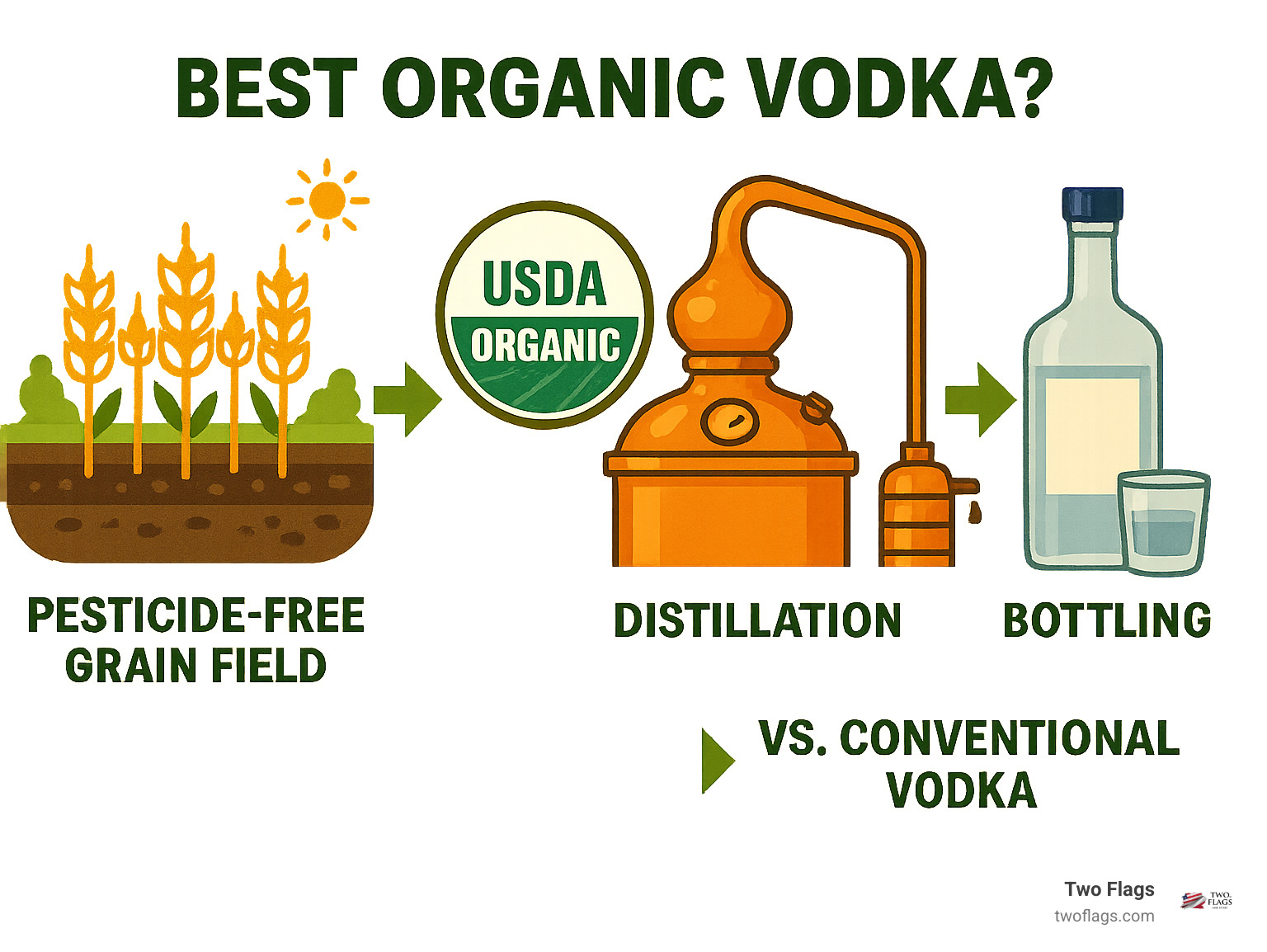 Infographic showing organic vodka production process from pesticide-free grain fields through copper pot distillation to final bottling, highlighting USDA certification requirements and quality differences compared to conventional vodka - Best organic vodka? infographic 