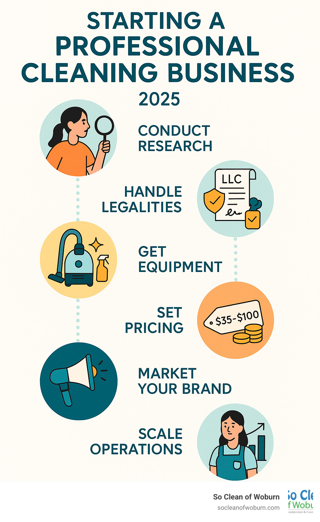 Infographic showing the complete roadmap to starting a professional cleaning business, including market research and niche selection, legal setup with LLC formation and insurance requirements, equipment procurement and pricing strategies, brand development and marketing tactics, client acquisition methods, and scaling operations through hiring and technology implementation - professional cleaning business infographic 