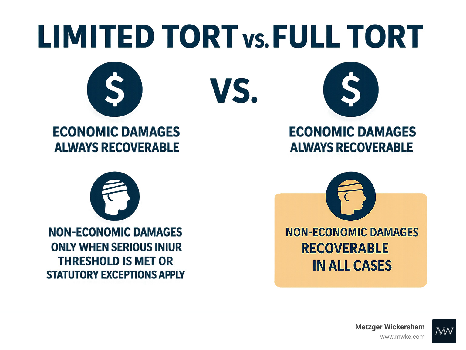 Infographic showing Limited Tort vs Full Tort comparison with economic damages always recoverable, non-economic damages recoverable for Full Tort in all cases, and Limited Tort only when serious injury threshold is met or statutory exceptions apply - can you sue with limited tort in pa infographic 
