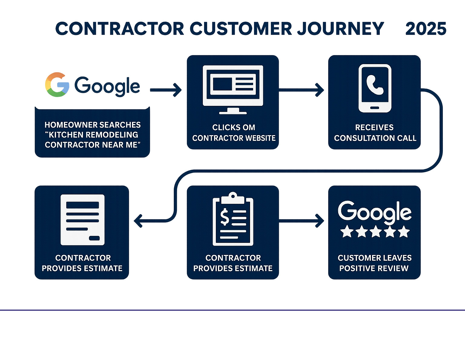 Infographic showing the contractor customer journey: homeowner searches "kitchen remodeling contractor near me" on Google, clicks on optimized contractor website from search results, fills out contact form after viewing project gallery, receives consultation call, contractor provides estimate, job is completed, and customer leaves positive Google review that helps attract future customers - contractor seo agency infographic 