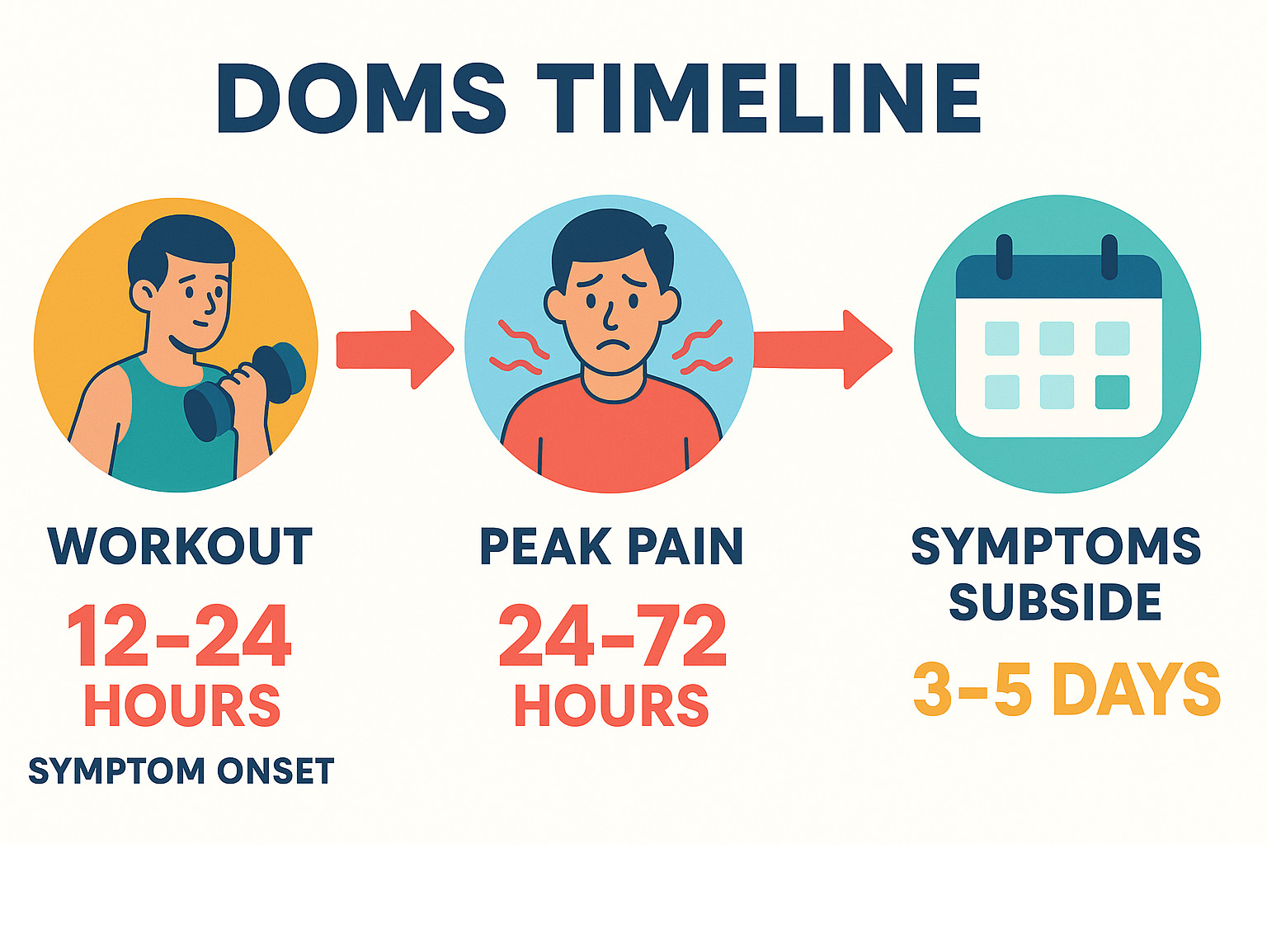 infographic showing DOMS timeline: Workout leads to 12-24 hours symptom onset, 24-72 hours peak pain, and 3-5 days for symptoms to subside - after workout sore infographic