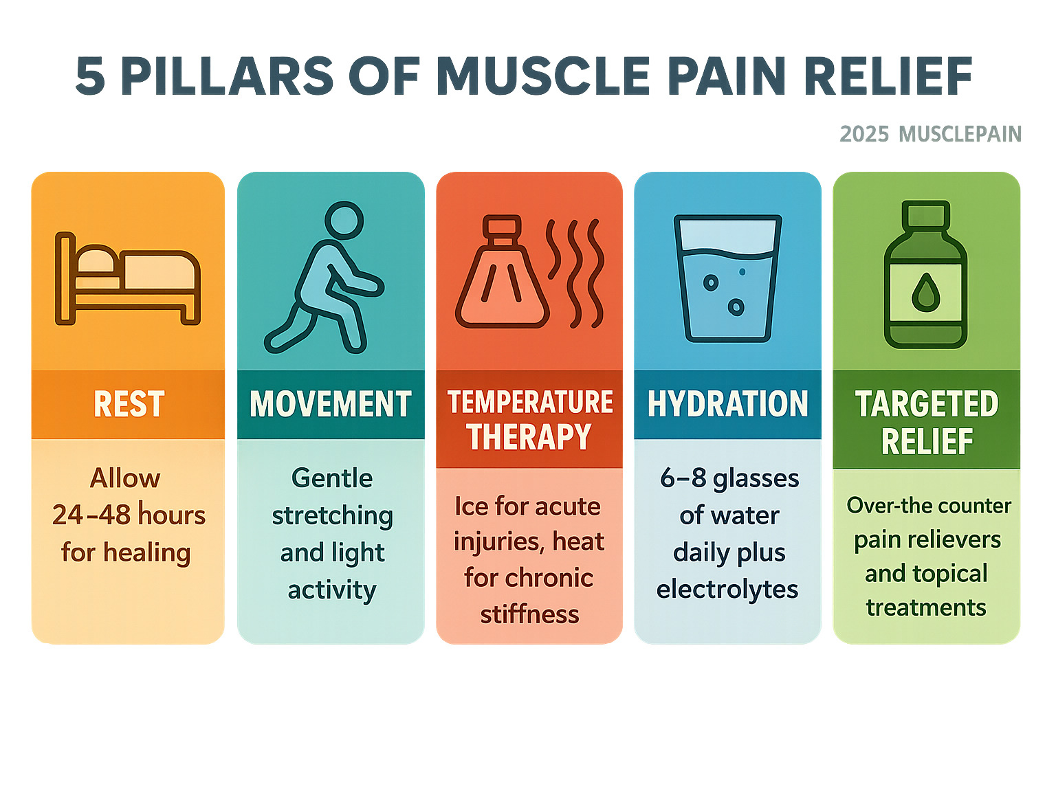 Infographic showing the 5 pillars of muscle pain relief: Rest (allowing 24-48 hours for healing), Movement (gentle stretching and light activity), Temperature Therapy (ice for acute injuries, heat for chronic stiffness), Hydration (6-8 glasses of water daily plus electrolytes), and Targeted Relief (over-the-counter pain relievers and topical treatments) - muscle pain infographic