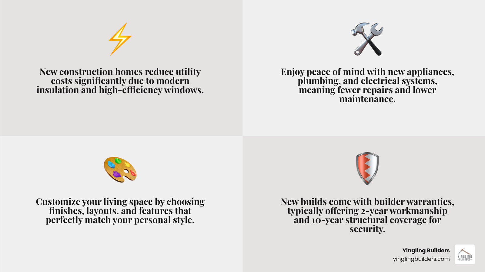 Comprehensive comparison infographic showing benefits of new construction homes versus resale properties, highlighting energy efficiency ratings, maintenance costs over 10 years, customization options, warranty coverage, and modern amenity inclusions with clear visual charts and statistics - 1 bedroom new builds near me infographic 4_facts_emoji_grey