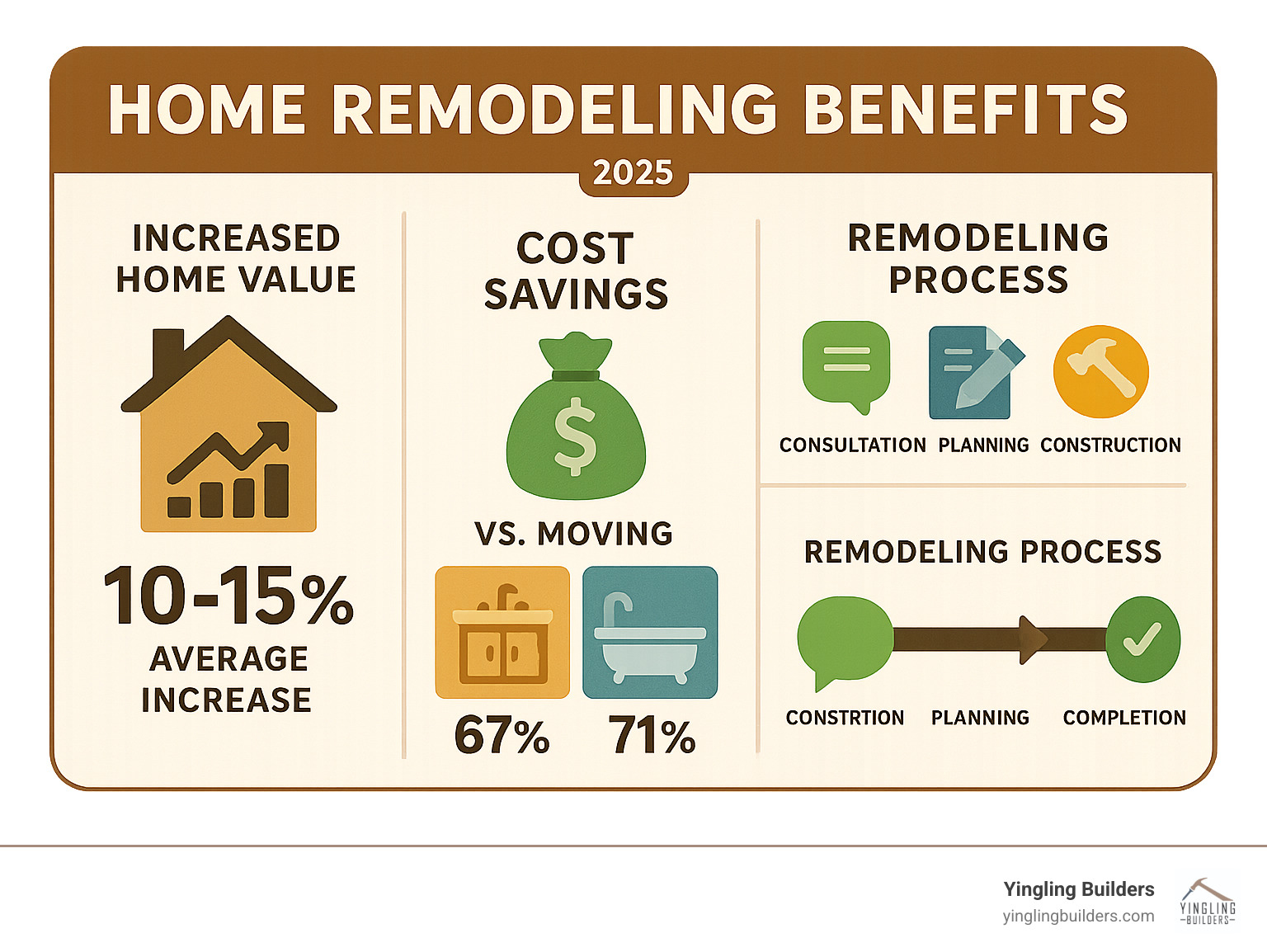 Detailed infographic showing home remodeling benefits including increased home value by 10-15 percent, cost savings versus moving, kitchen and bathroom ROI statistics, and process timeline from consultation to completion - home remodeling company infographic 