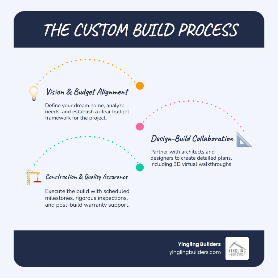 Infographic detailing the design-build workflow, showing iterative loops between client, architect, and builder for seamless project development - custom home builder company infographic infographic-line-3-steps-blues-accent_colors