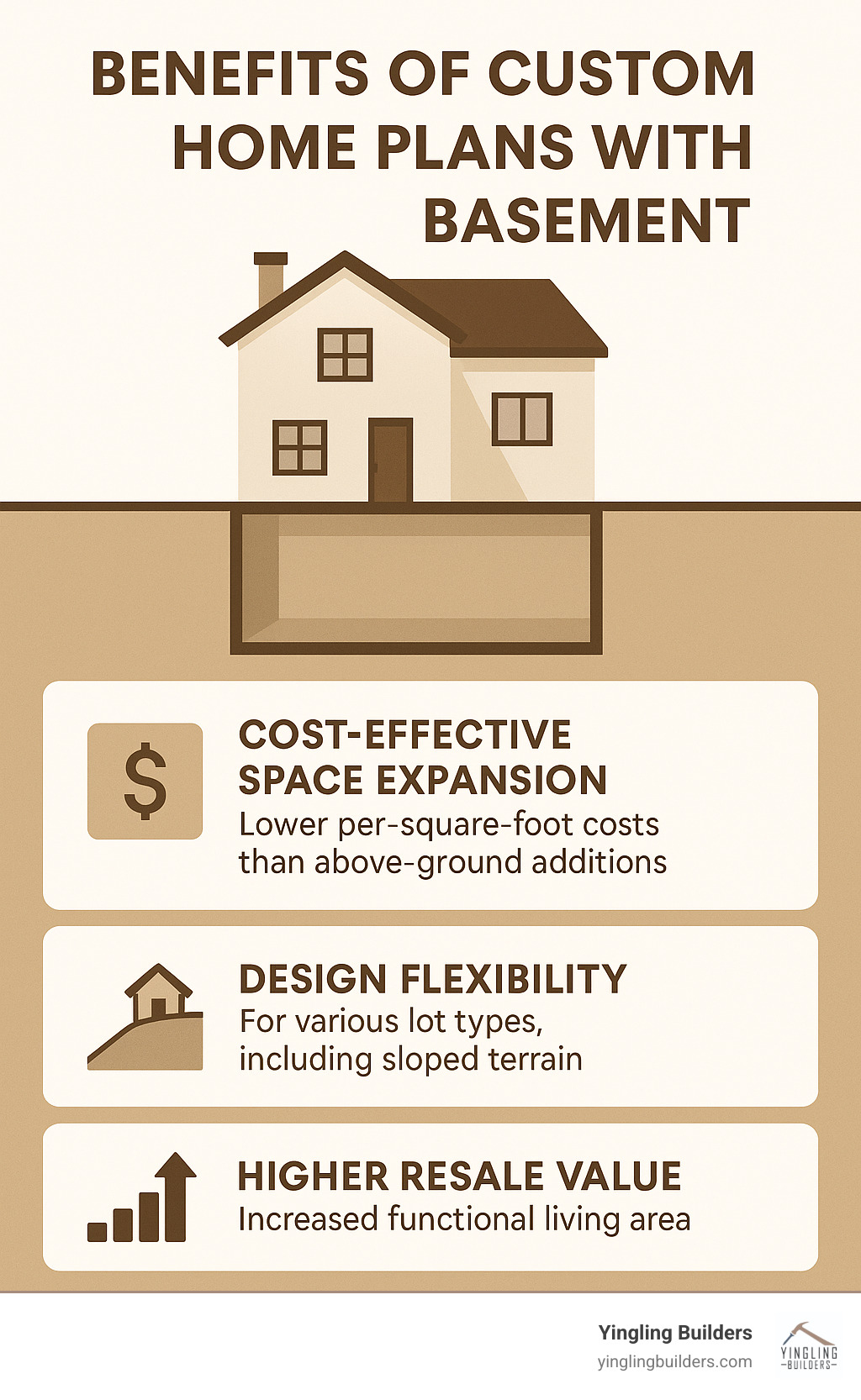 Benefits of Custom Home Plans with Basement: Cost-effective space expansion with lower per-square-foot costs than above-ground additions, design flexibility for various lot types including sloped terrain, and higher resale value through increased functional living area - custom home plans with basement infographic 