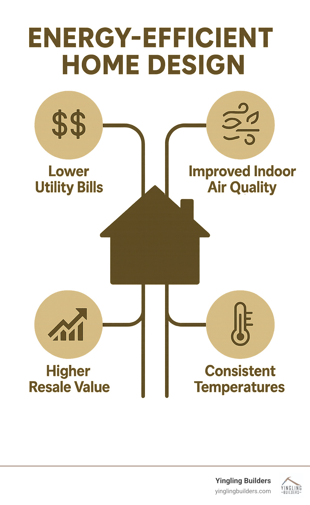 Infographic showing the interconnected benefits of energy-efficient home design: a house icon in the center with four branches showing lower utility bills with dollar signs, improved indoor air quality with clean air symbols, consistent temperatures with a thermometer, and higher resale value with an upward trending arrow - energy efficient home design infographic 