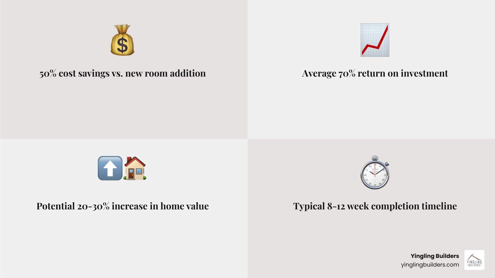 Infographic showing key benefits of professional basement finishing including 50% cost savings vs new room addition, average 70% return on investment, potential for 20-30% increase in home value, and typical 8-12 week completion timeline - basement finishing contractors infographic 4_facts_emoji_grey