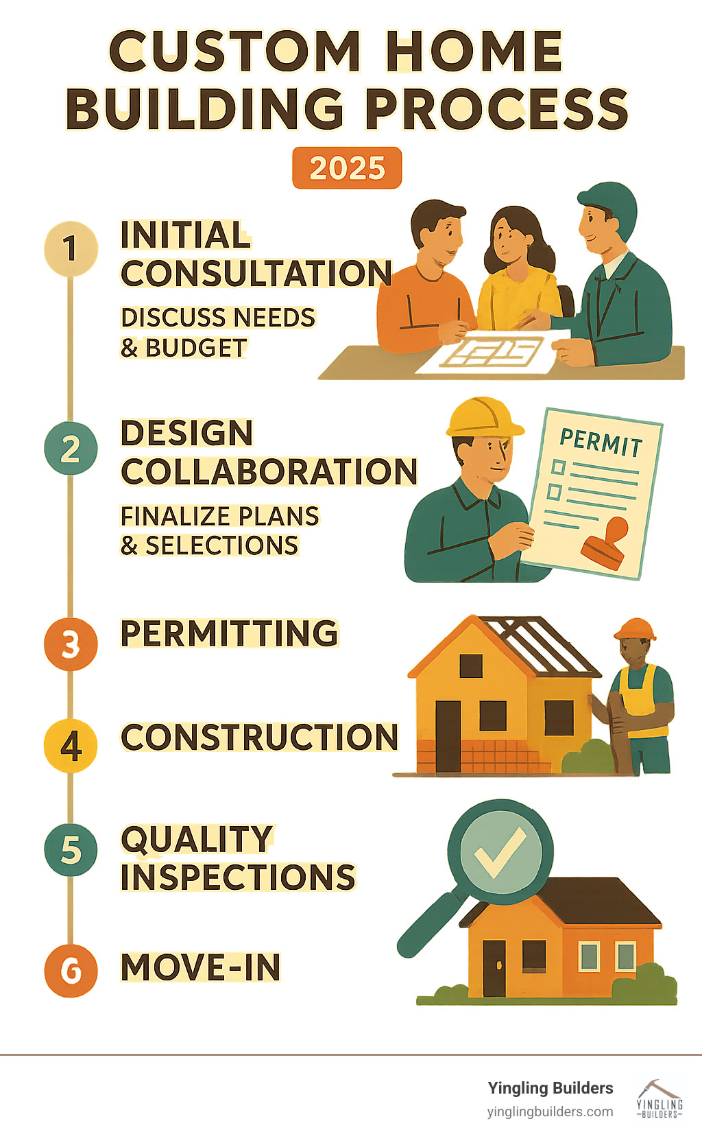 Detailed infographic showing custom home building process from initial consultation through design collaboration, permitting, construction phases, quality inspections, and final move-in with timeline markers and key decision points - custom home builder company infographic 