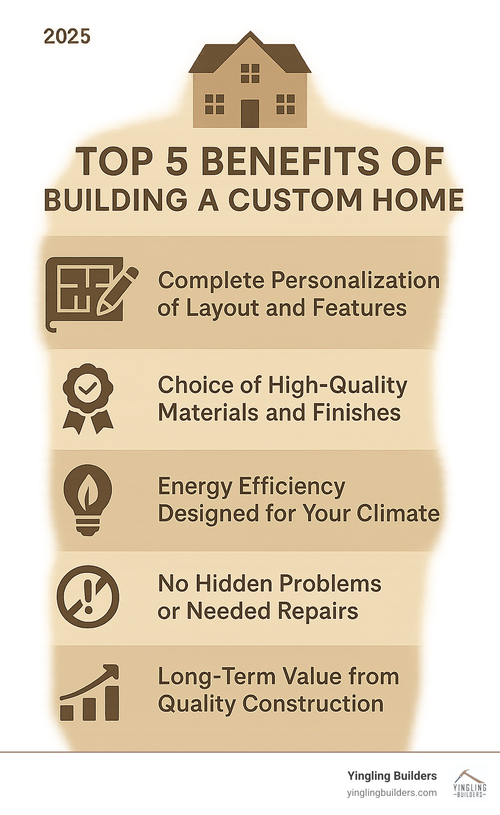 Infographic showing the top 5 benefits of building a custom home: complete personalization of layout and features, choice of high-quality materials and finishes, energy efficiency designed for your climate, no hidden problems or needed repairs, and long-term value from quality construction - custom home building near me infographic 