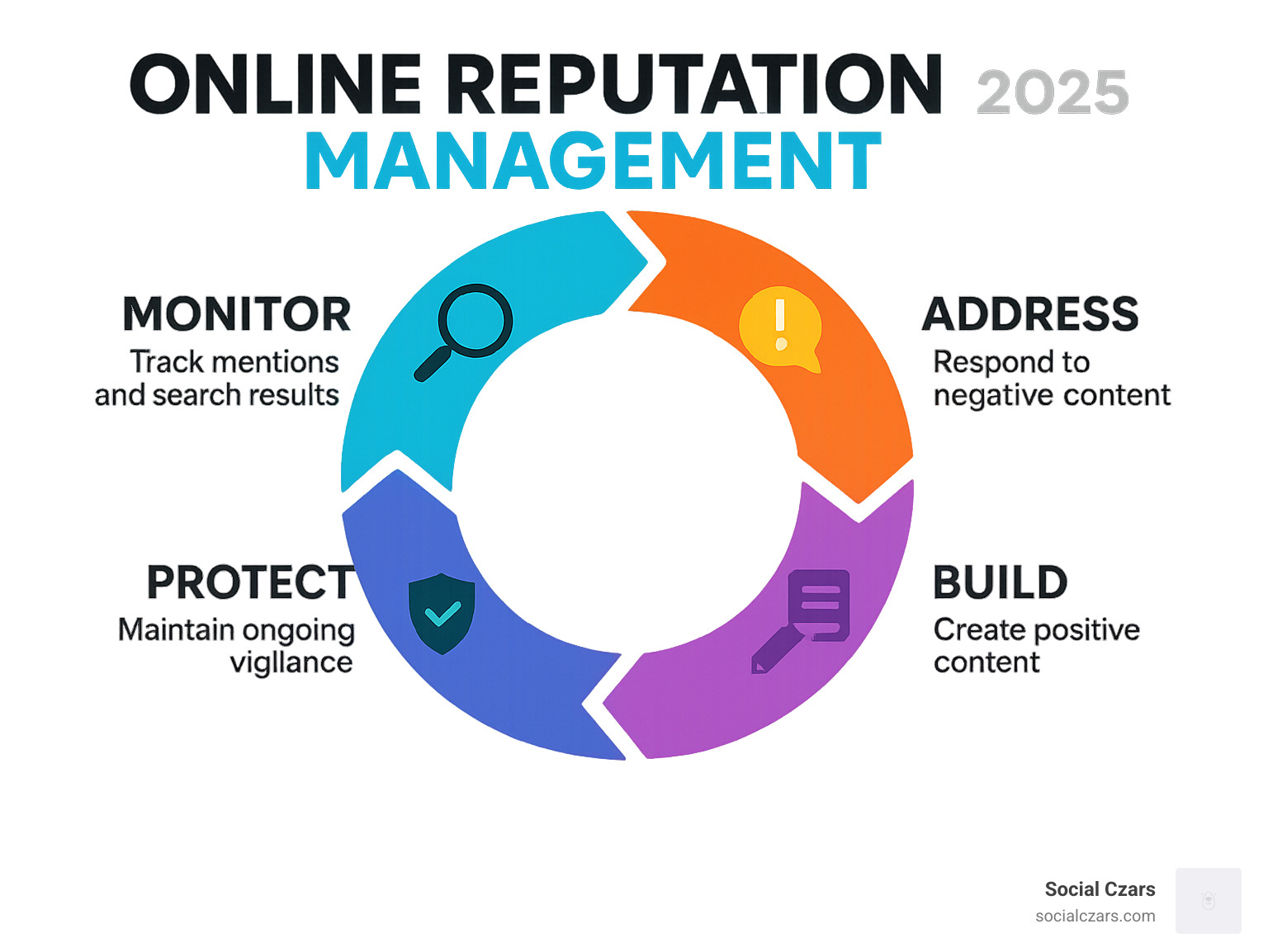 Comprehensive infographic showing the four-stage online reputation management cycle: Monitor (tracking mentions and search results across platforms), Address (responding to negative content and feedback), Build (creating positive content and strengthening digital presence), and Protect (maintaining ongoing vigilance and proactive measures) - online reputation management infographic 