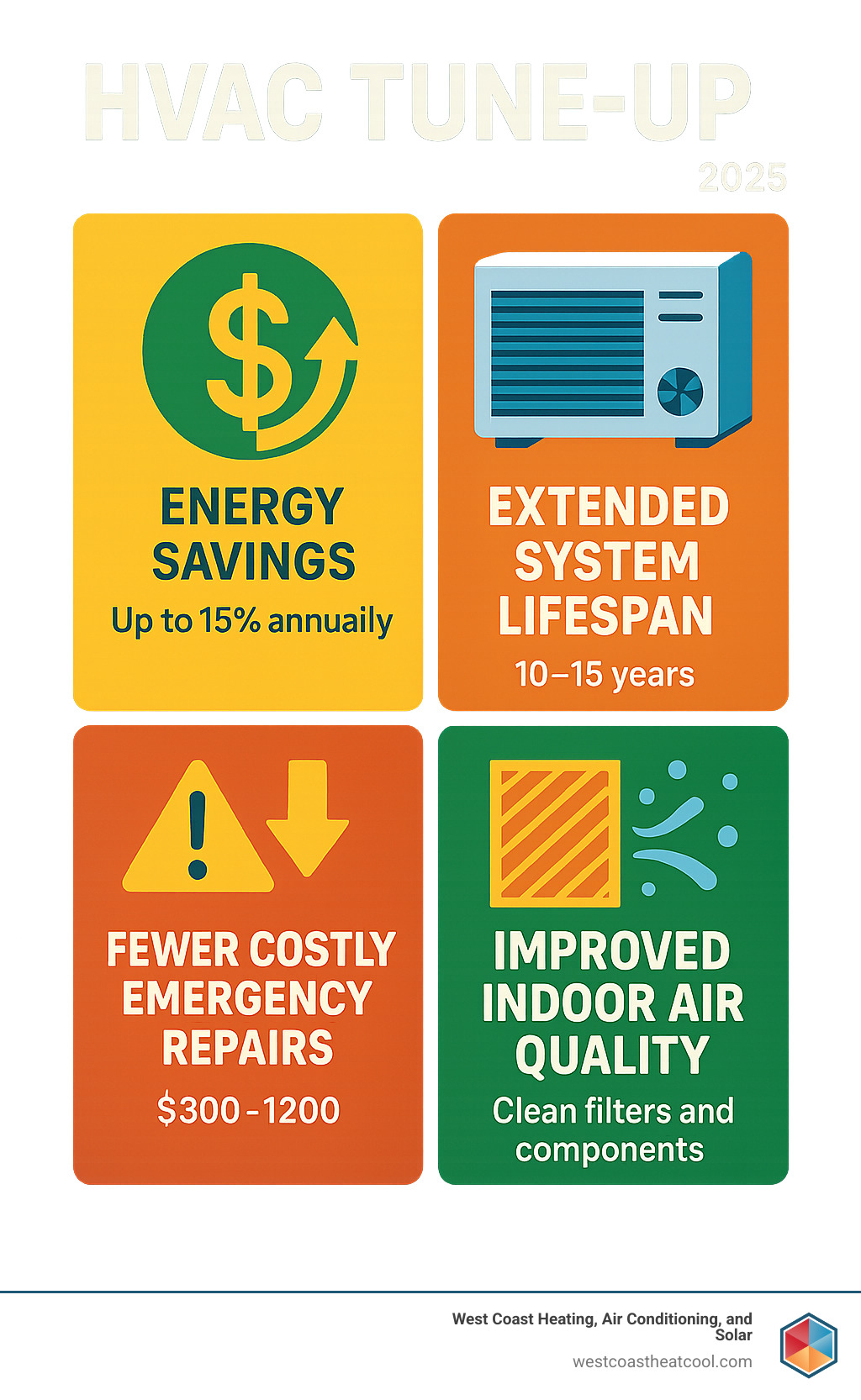 Comprehensive infographic showing the four key benefits of HVAC tune-ups: energy savings up to 15% annually, extended system lifespan from 10 to 15 years, prevention of costly emergency repairs ranging from $300-1200, and improved indoor air quality through clean filters and components - HVAC tune up infographic 