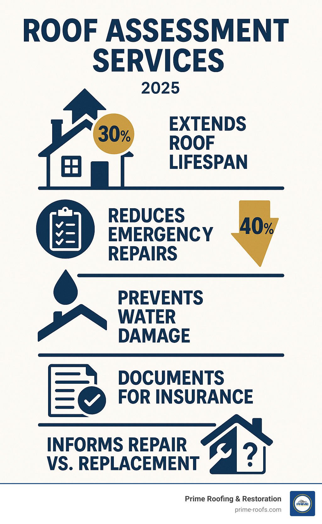 Infographic showing the 5 key benefits of professional roof assessment: 1. Extends roof lifespan by 30%, 2. Reduces emergency repairs by 40%, 3. Prevents costly water damage, 4. Provides insurance claim documentation, 5. Enables informed repair vs replacement decisions - Roof assessment services infographic Infographic showing the 5 key benefits of professional roof assessment: 1. Extends roof lifespan by 30%, 2. Reduces emergency repairs by 40%, 3. Prevents costly water damage, 4. Provides insurance claim documentation, 5. Enables informed repair vs replacement decisions - Roof assessment services infographic