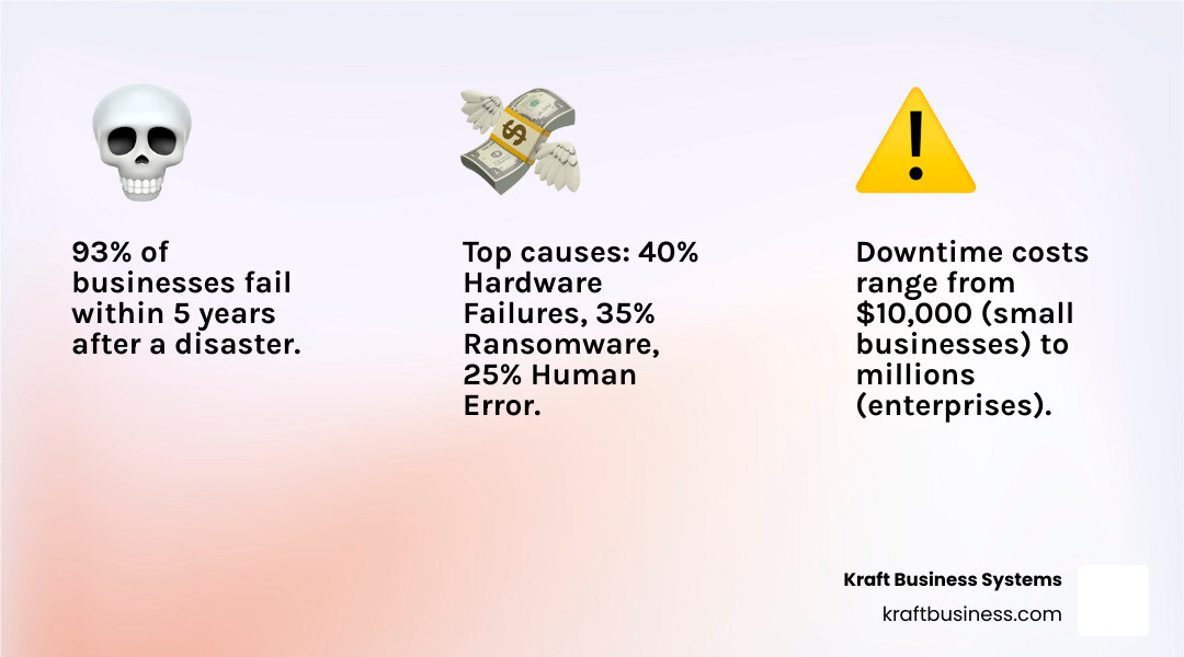 Infographic showing the financial impact of IT downtime on Grand Rapids businesses, including statistics that 93% of companies fail within 5 years after a disaster, average costs ranging from $10,000 to millions depending on business size, and breakdown of common causes: 40% hardware failures, 35% ransomware increase, 25% human error, plus 3-4 annual power events in Grand Rapids area - IT disaster recovery Grand Rapids infographic 3_facts_emoji_light-gradient