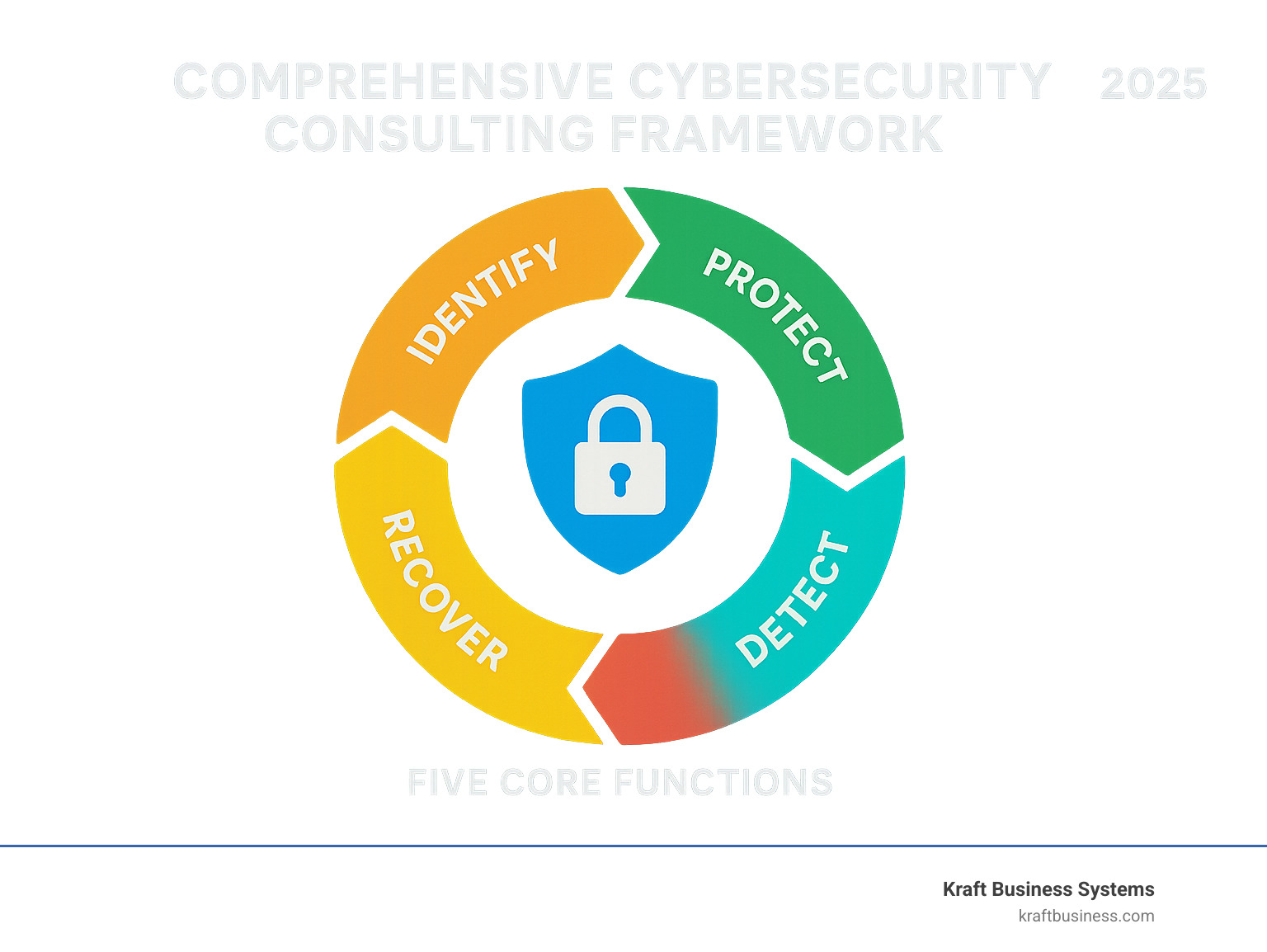 Comprehensive cybersecurity consulting framework showing five core functions: Identify, Protect, Detect, Respond, Recover - cybersecurity consulting infographic 