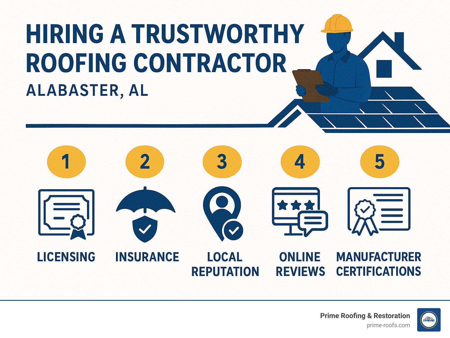 Infographic showing the 5 essential steps to hire a trustworthy roofing contractor in Alabaster AL, including verification of licensing, insurance, local reputation, online reviews, detailed estimates, and manufacturer certifications - Roofing contractor Alabaster AL infographic 