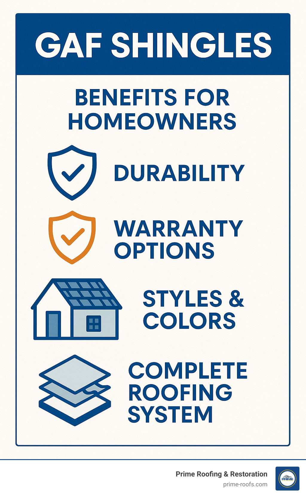 Infographic detailing key benefits of GAF shingles for homeowners, including durability, comprehensive warranty options, a wide variety of aesthetic styles and colors, and the protective advantages of a complete roofing system. - gaf shingles infographic 