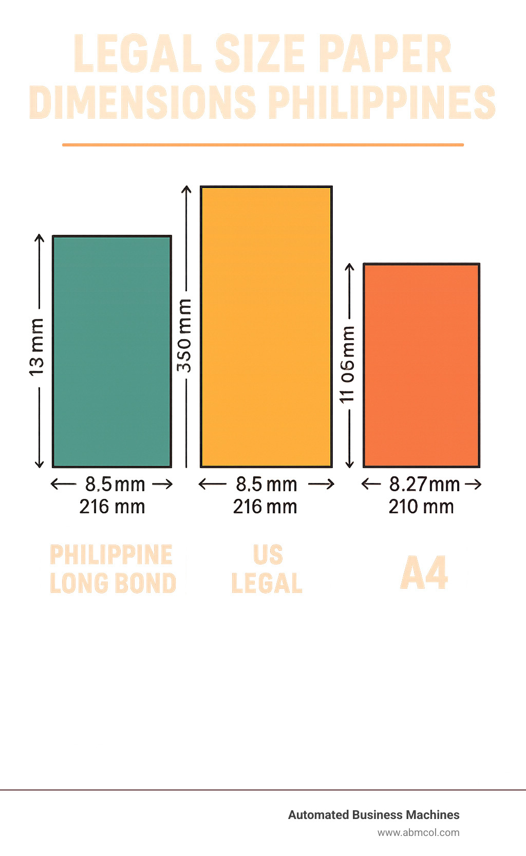 Detailed comparison infographic showing Philippine Long Bond paper (8.5x13 inches), US Legal paper (8.5x14 inches), and A4 paper (8.27x11.69 inches) with visual size differences and measurements in both inches and millimeters - legal size paper dimensions philippines infographic Detailed comparison infographic showing Philippine Long Bond paper (8.5x13 inches), US Legal paper (8.5x14 inches), and A4 paper (8.27x11.69 inches) with visual size differences and measurements in both inches and millimeters - legal size paper dimensions philippines infographic