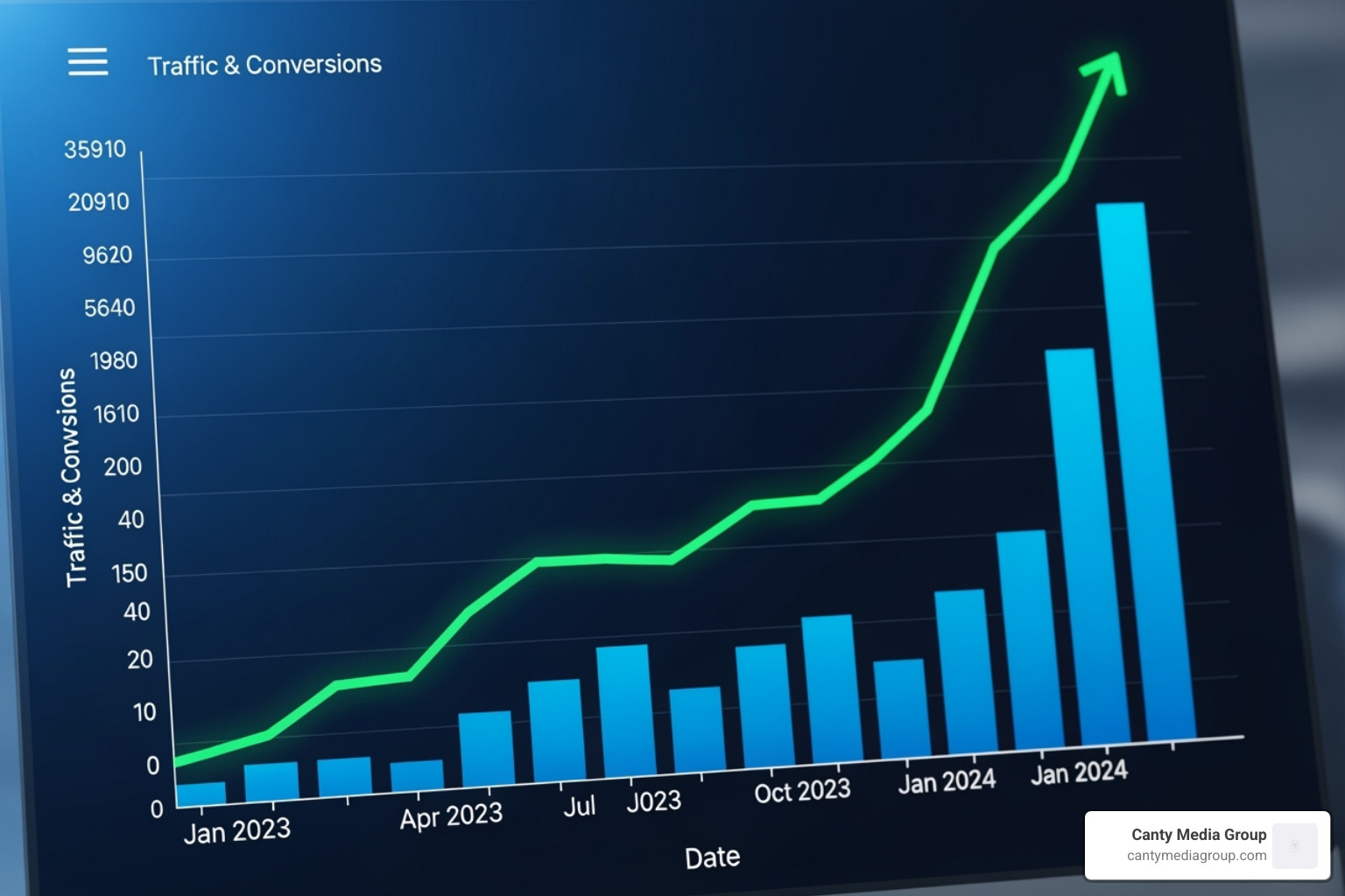A graph showing increased website traffic and conversions - Professional content writing services