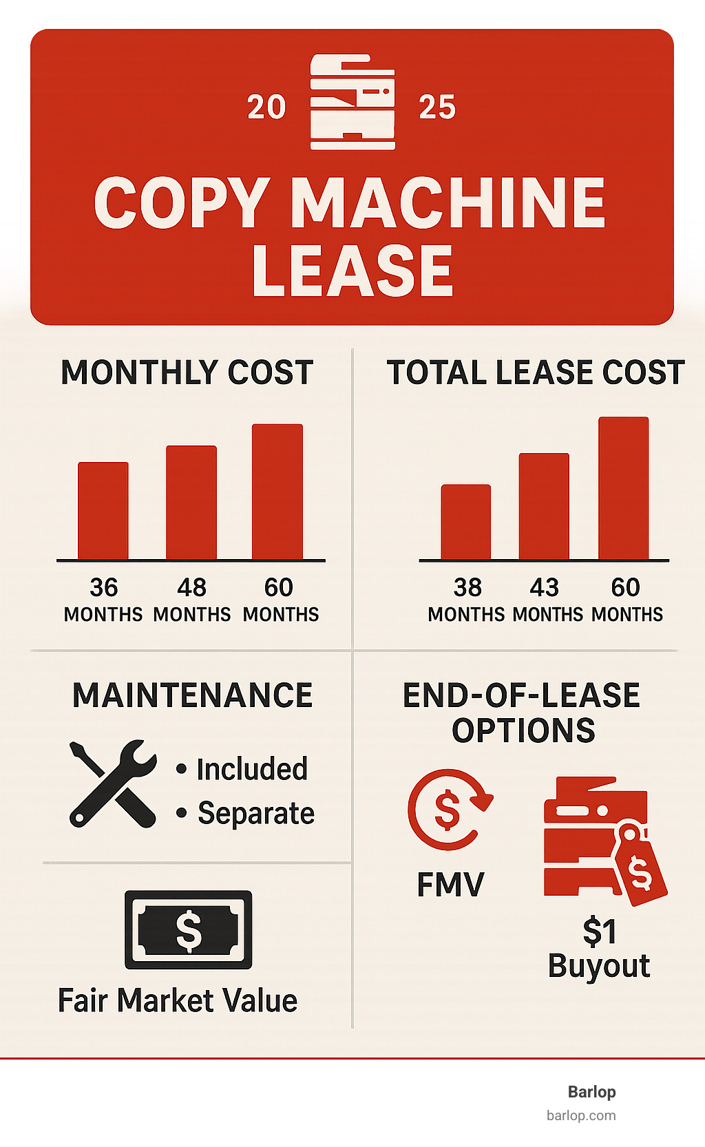 Comprehensive comparison chart showing monthly costs, total lease costs, maintenance options, and end-of-lease choices for different copy machine lease terms including 36, 48, and 60-month options with FMV and $1 buyout scenarios - copy machine lease infographic 