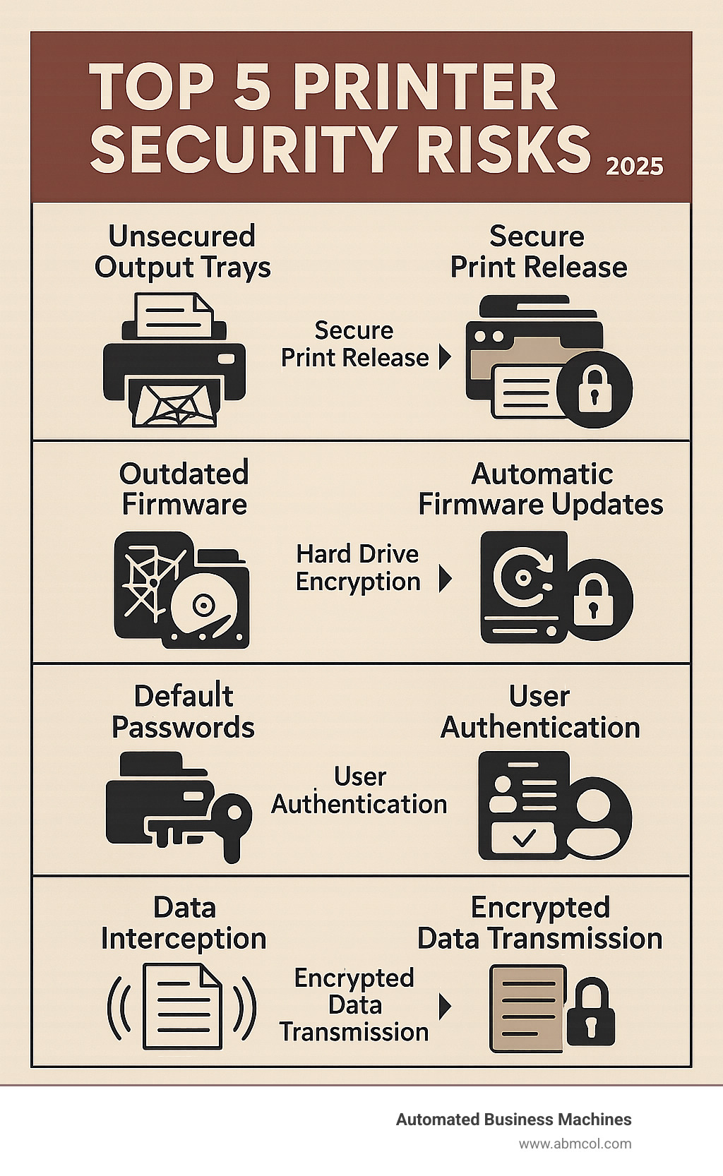 Comprehensive infographic showing the top 5 printer security risks: unsecured output trays with documents left behind, network vulnerabilities from outdated firmware, stored data on hard drives, unauthorized access through default passwords, and data interception during transmission, along with corresponding prevention methods including secure print release, automatic firmware updates, hard drive encryption, user authentication, and encrypted data transmission - laser printer secure infographic 