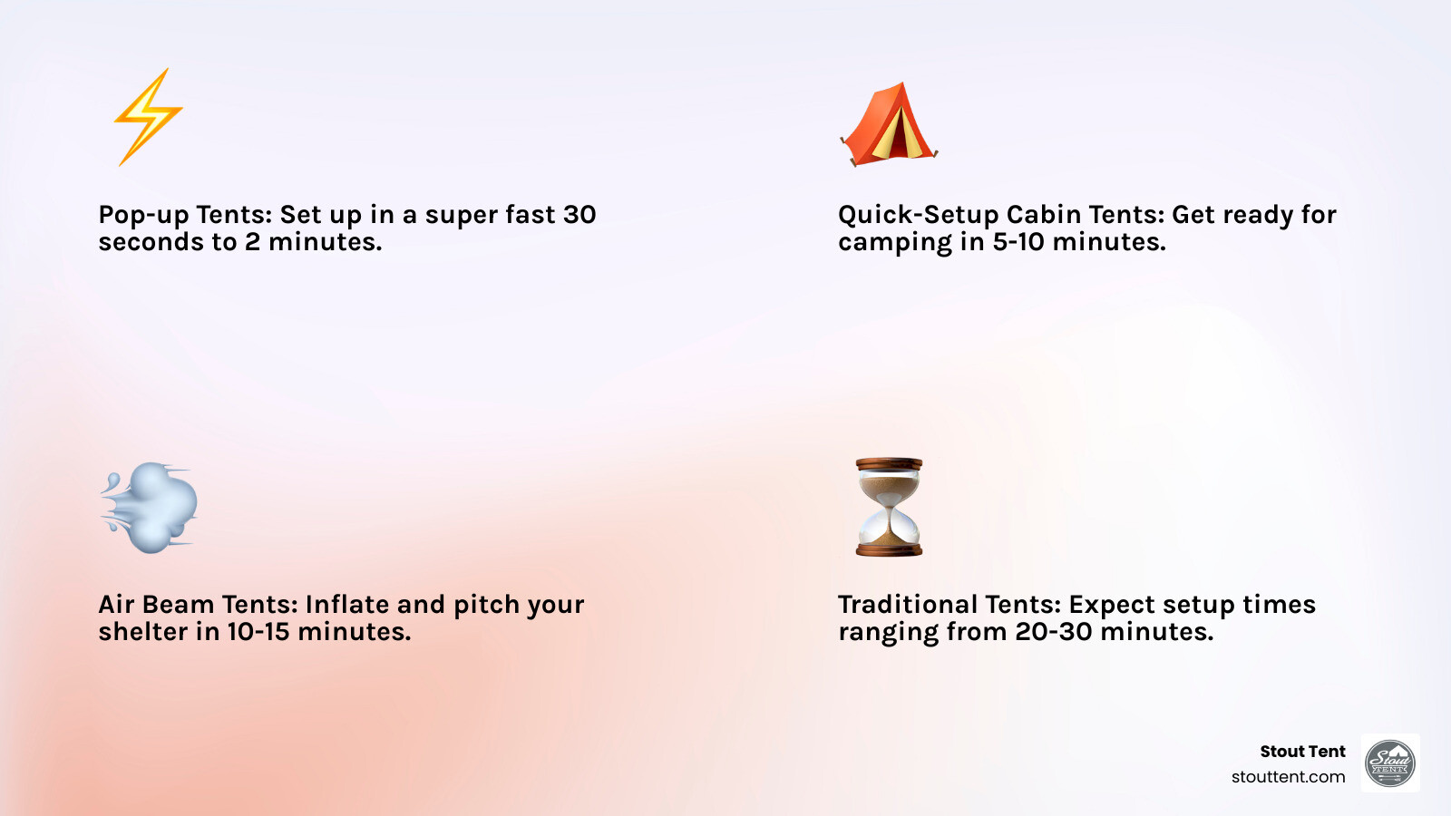 Infographic showing setup time comparison: Pop-up tents 30 seconds to 2 minutes, Quick-setup cabin tents 5-10 minutes, Air beam tents 10-15 minutes, Traditional tents 20-30 minutes, with icons of families setting up each tent type - easy pitch family tent infographic 4_facts_emoji_light-gradient