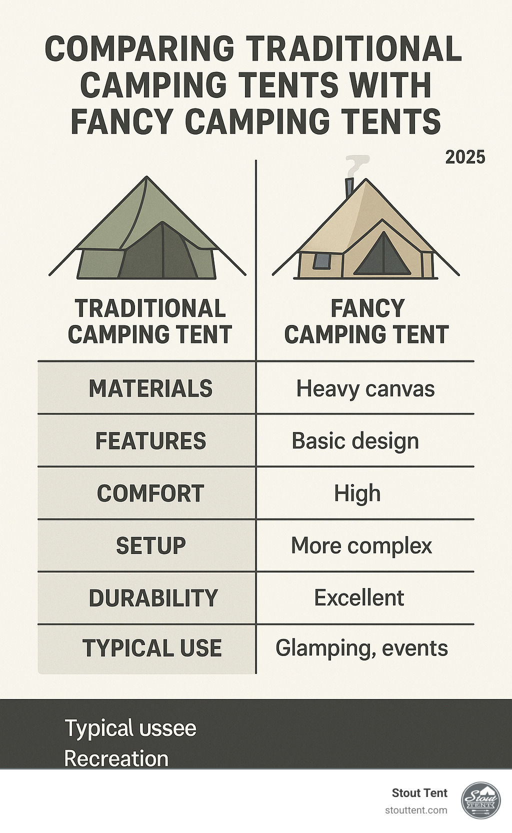 Infographic comparing traditional camping tents with fancy camping tents showing key differences in materials, features, comfort levels, setup complexity, durability, and typical use cases - fancy camping tents infographic 